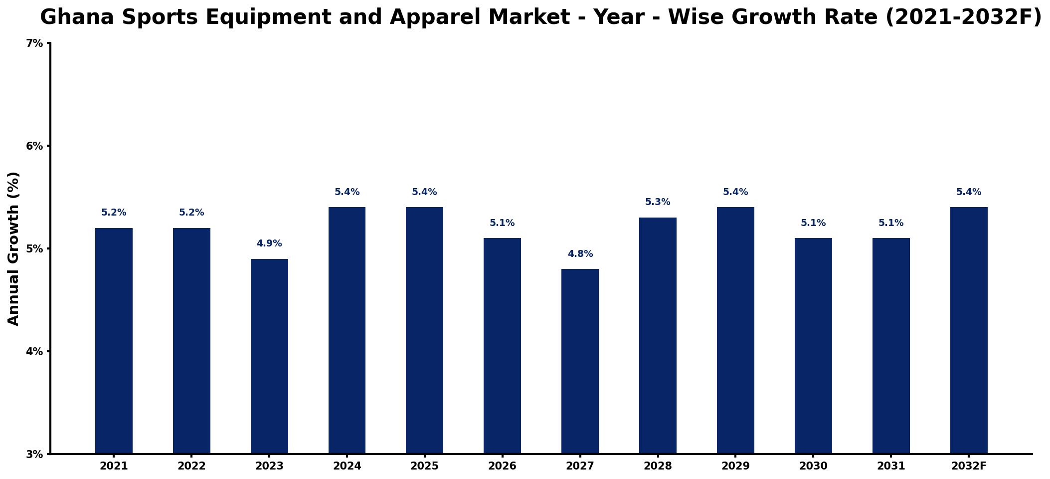 Ghana Sports Equipment and Apparel Market Year-wise Growth Rate and Key Drivers