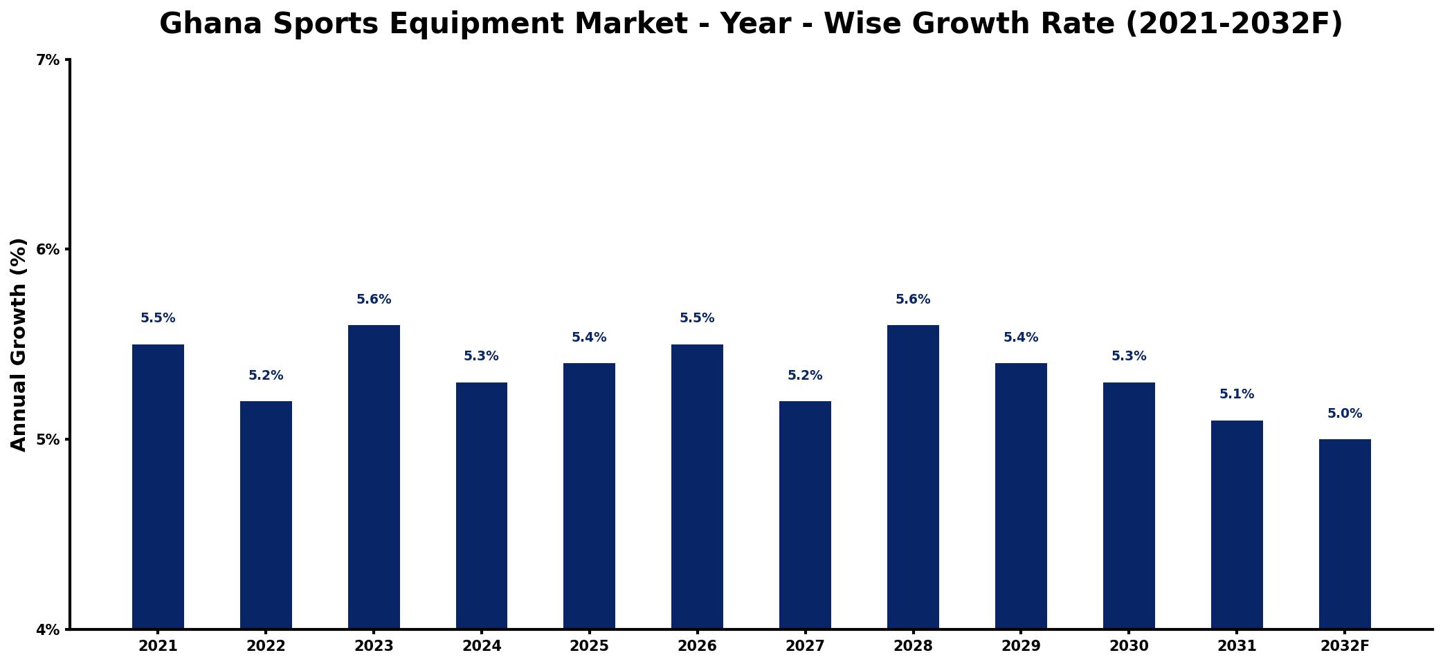 Ghana Sports Equipment Market Year-wise Growth Rate and Key Drivers