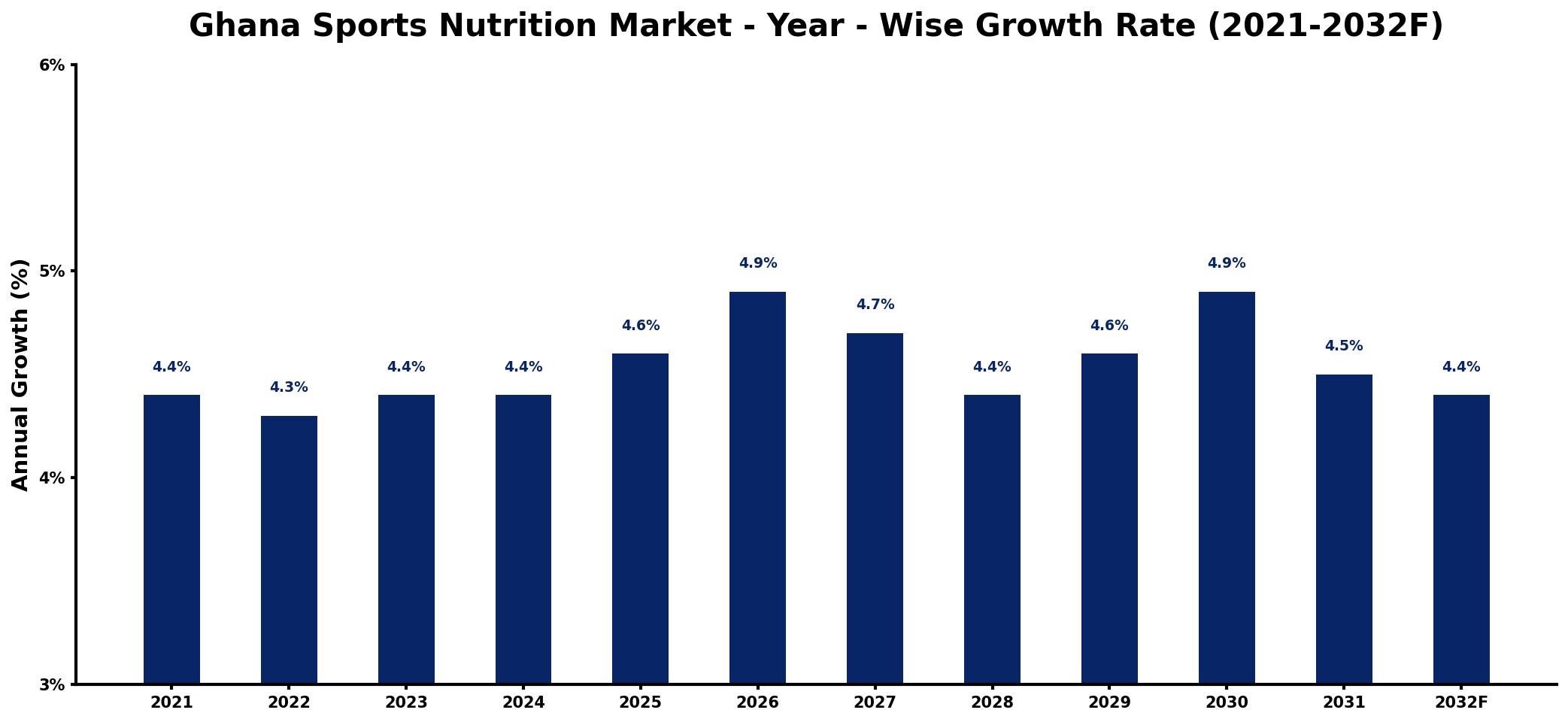 Ghana Sports Nutrition Market Year-wise Growth Rate and Key Drivers