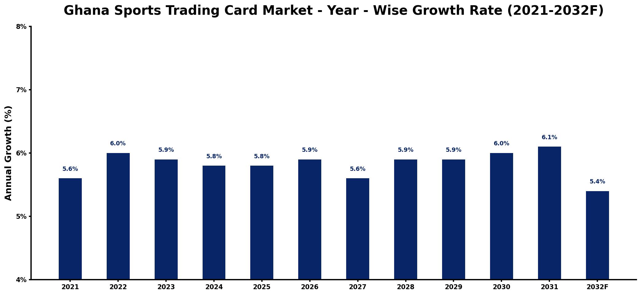 Ghana Sports Trading Card Market Year-wise Growth Rate and Key Drivers
