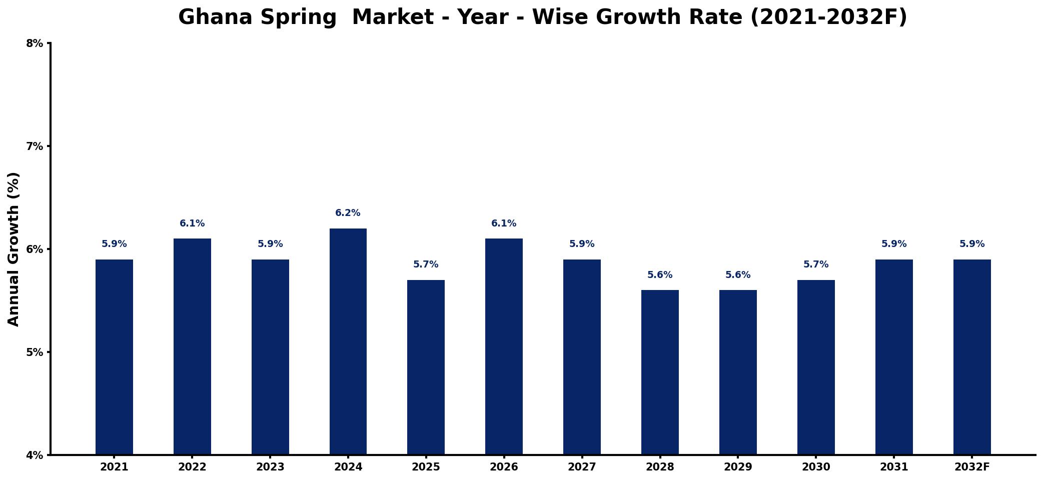 Ghana Spring  Market Year-wise Growth Rate and Key Drivers