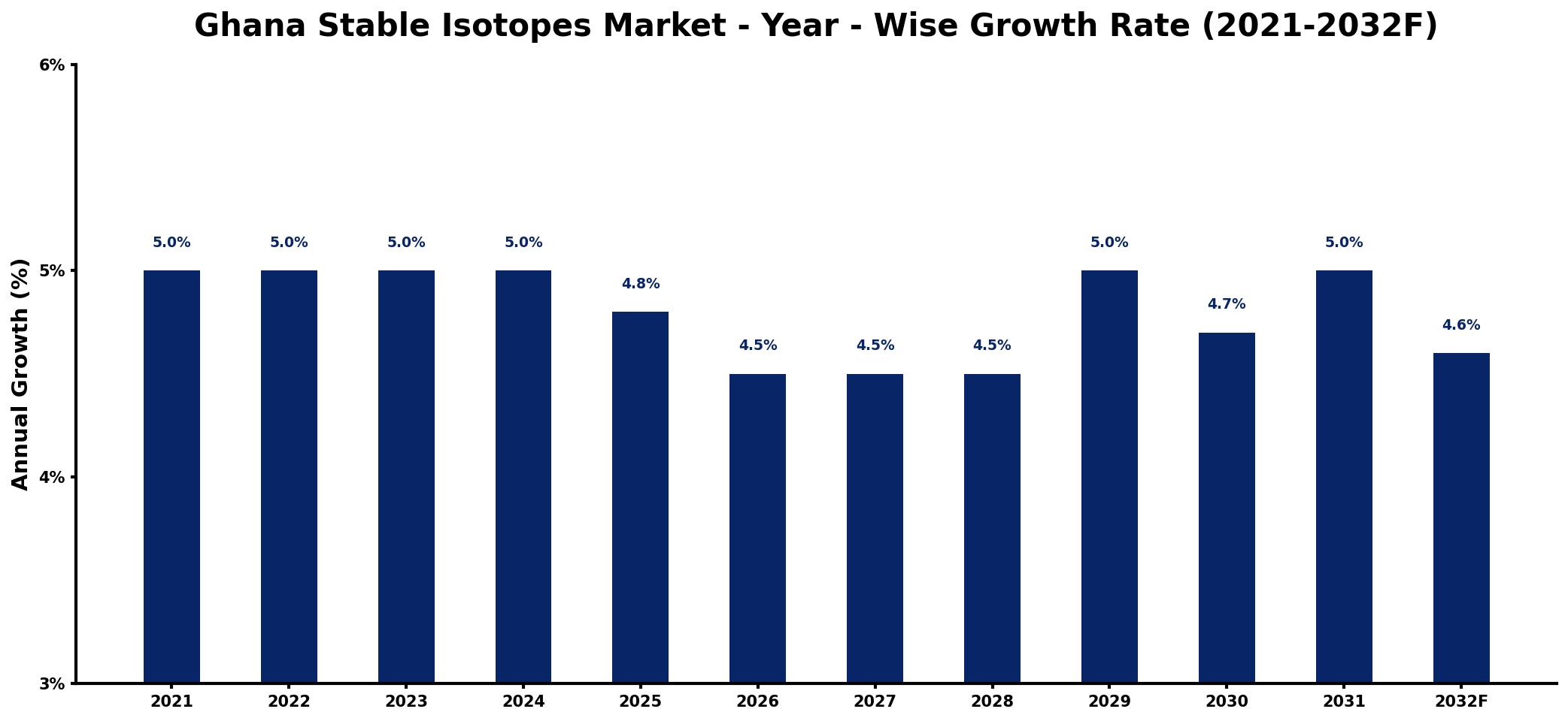 Ghana Stable Isotopes Market Year-wise Growth Rate and Key Drivers