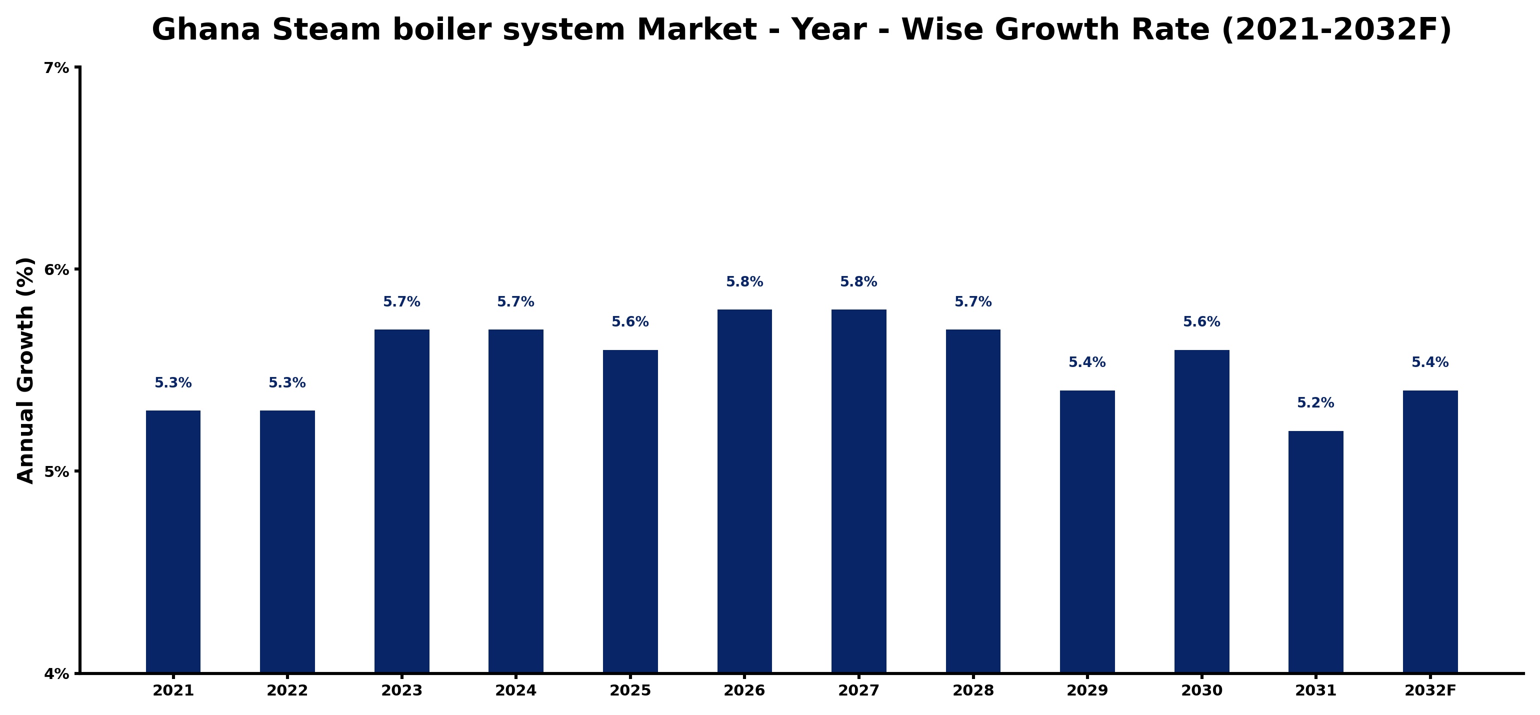 Ghana Steam boiler system Market Year-wise Growth Rate and Key Drivers