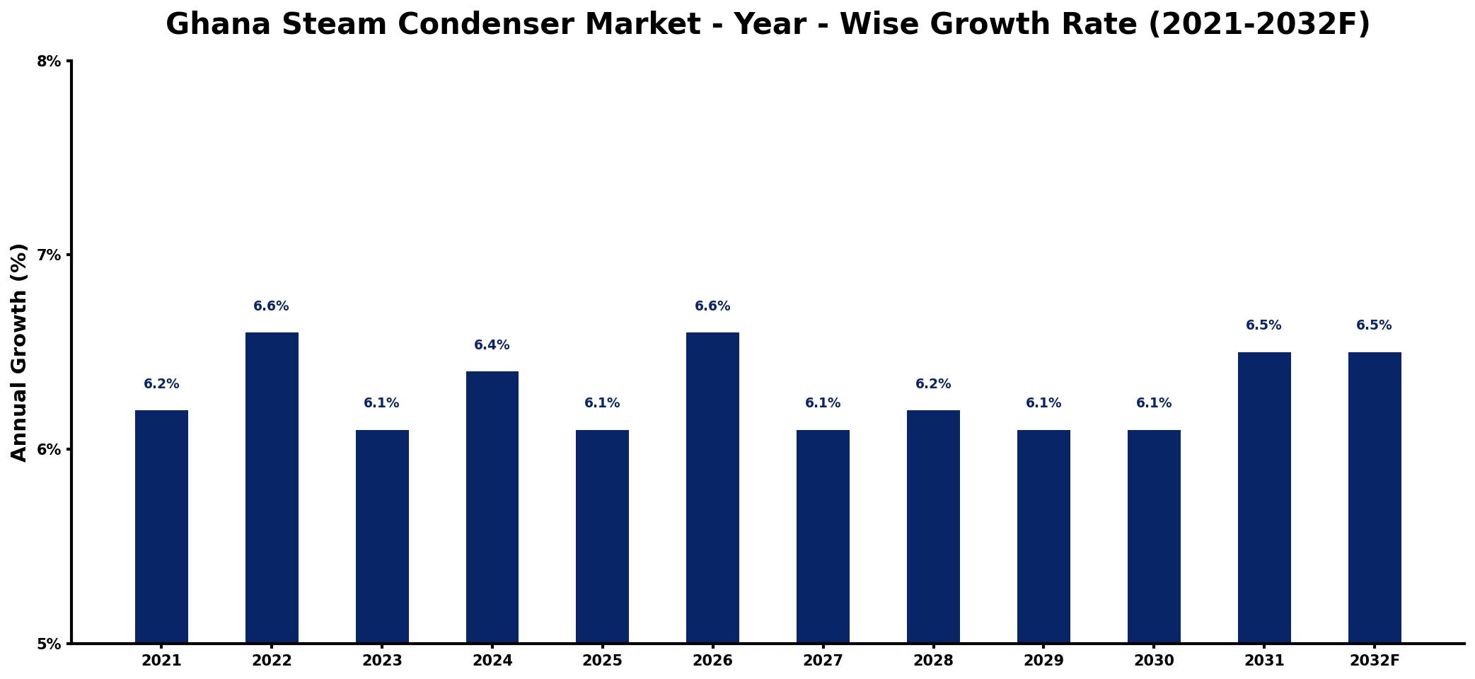 Ghana Steam Condenser Market Year-wise Growth Rate and Key Drivers