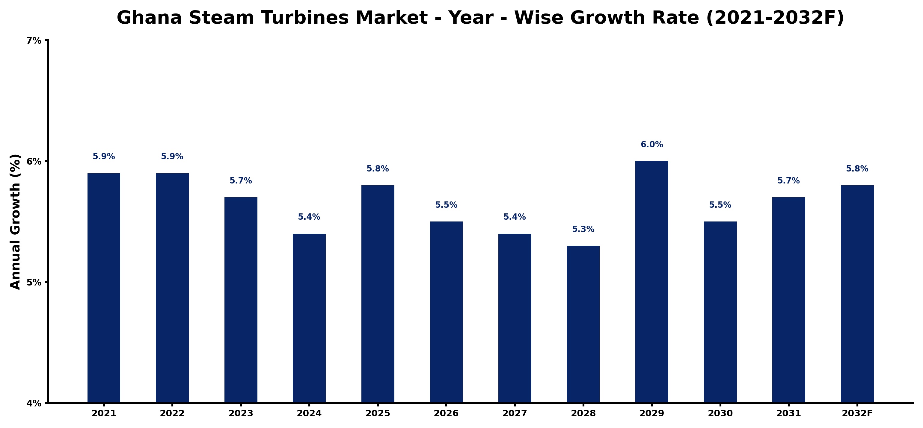 Ghana Steam Turbines Market Year-wise Growth Rate and Key Drivers