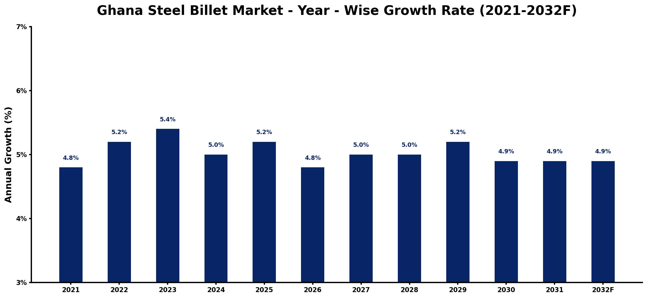 Ghana Steel Billet Market Year-wise Growth Rate and Key Drivers