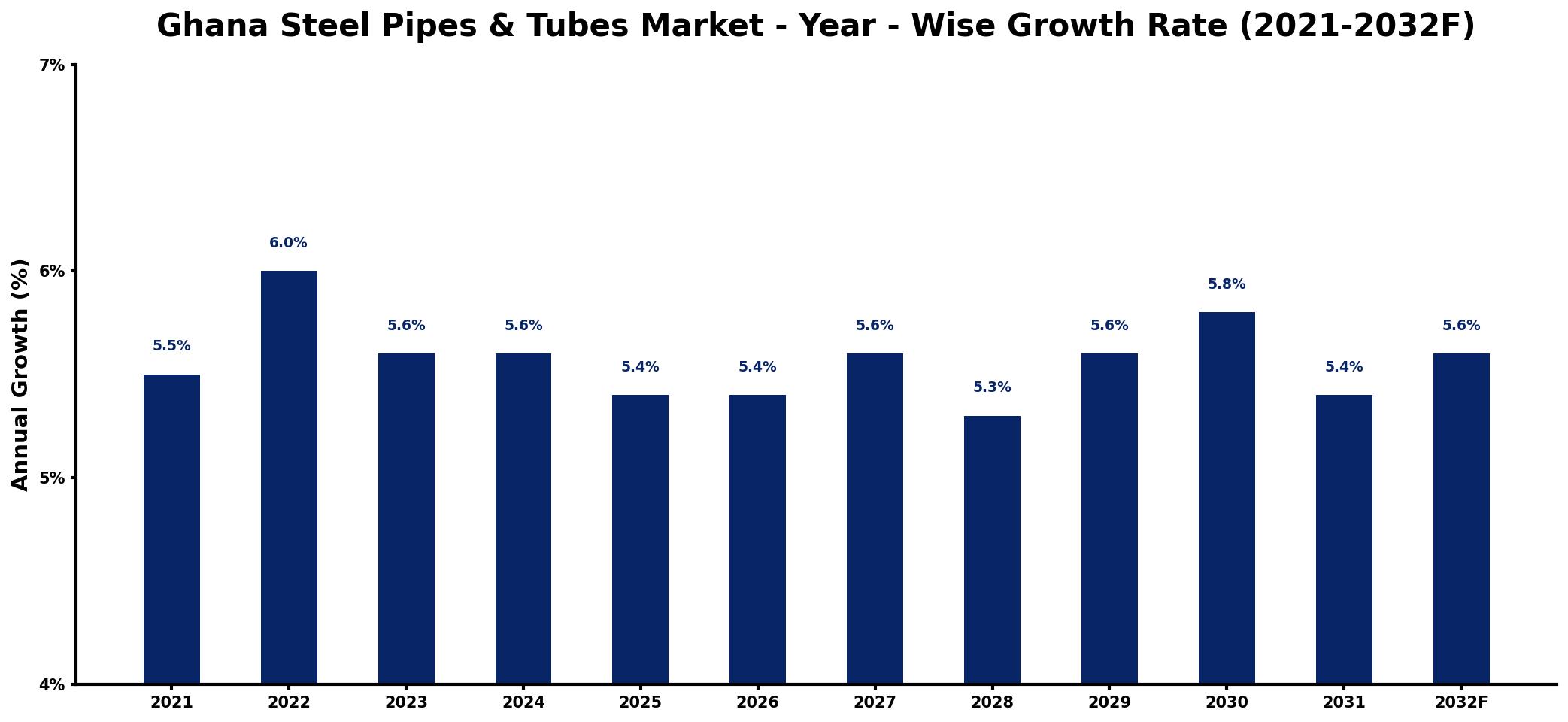 Ghana Steel Pipes & Tubes Market Year-wise Growth Rate and Key Drivers