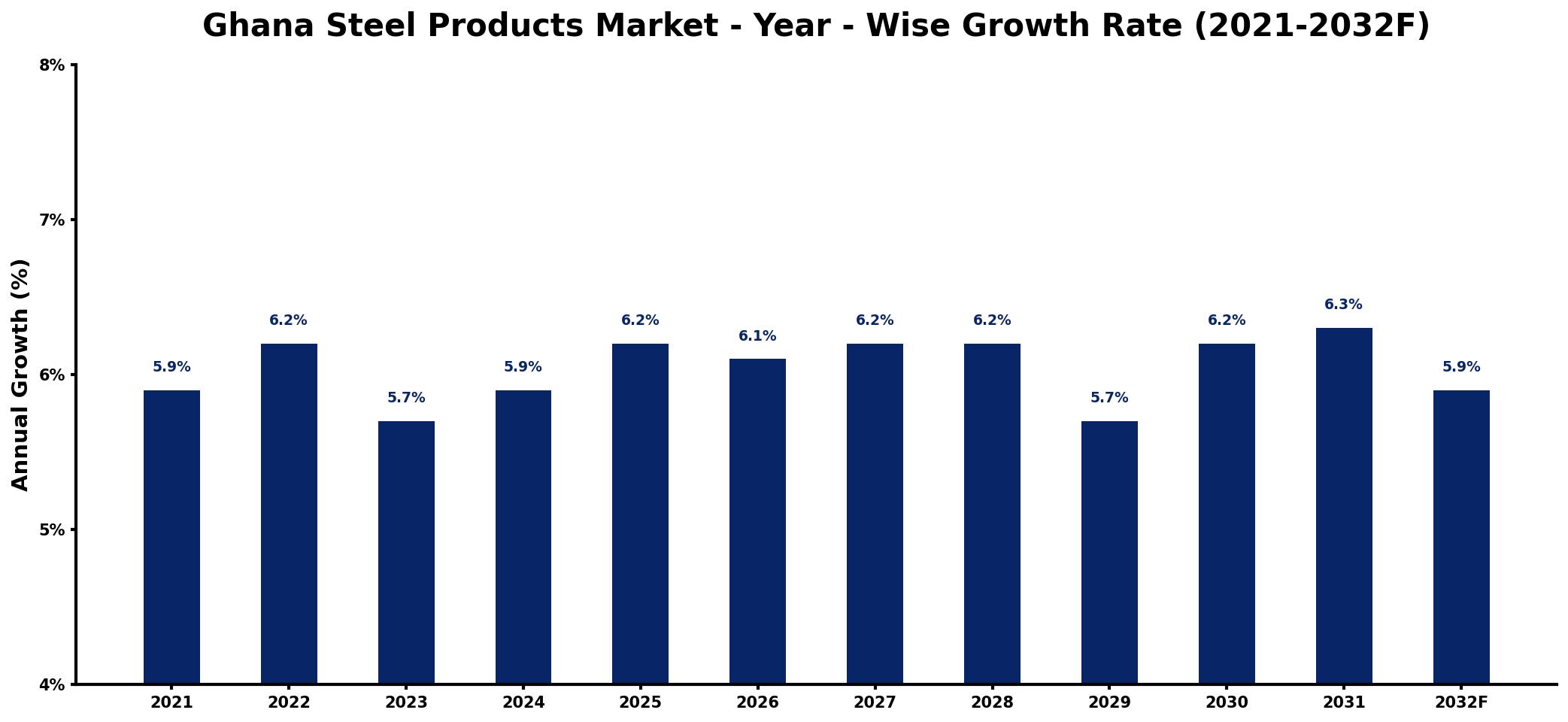 Ghana Steel Products Market Year-wise Growth Rate and Key Drivers