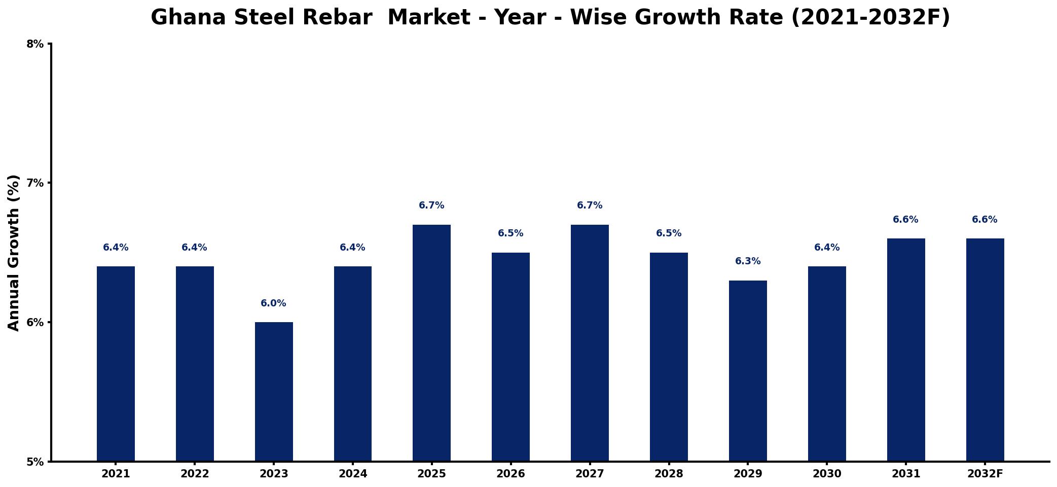 Ghana Steel Rebar  Market Year-wise Growth Rate and Key Drivers
