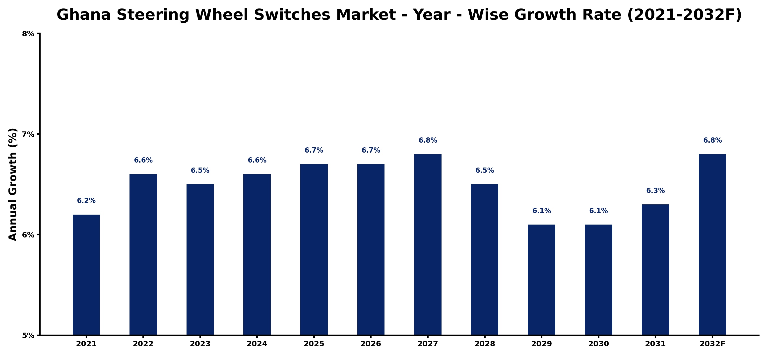 Ghana Steering Wheel Switches Market Year-wise Growth Rate and Key Drivers