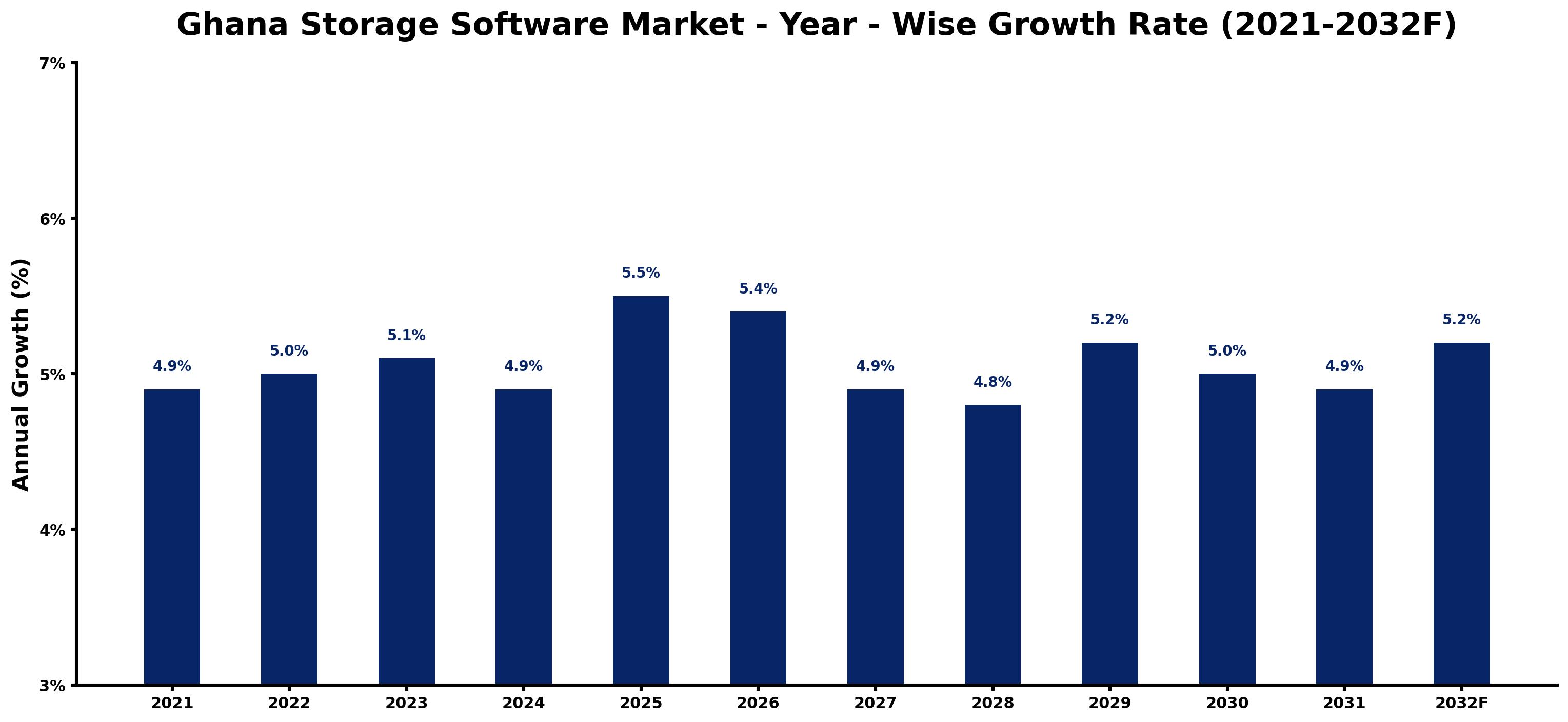 Ghana Storage Software Market Year-wise Growth Rate and Key Drivers