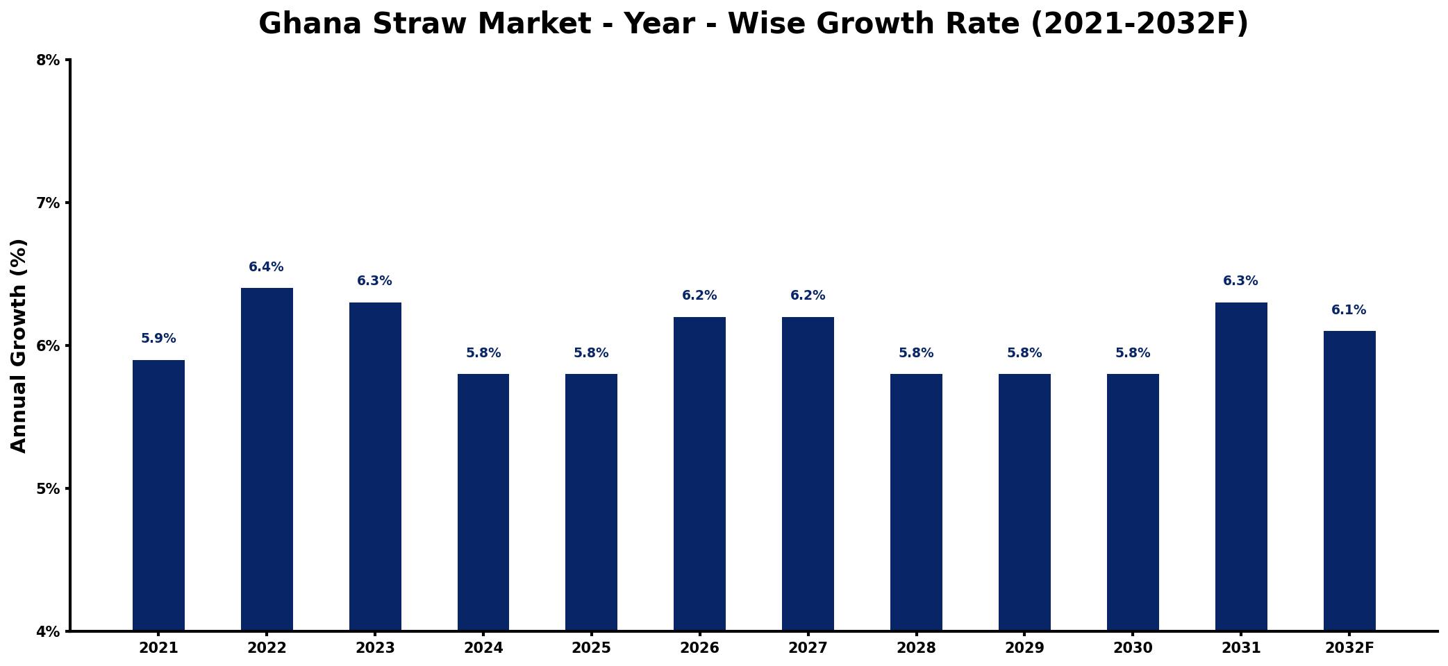 Ghana Straw Market Year-wise Growth Rate and Key Drivers