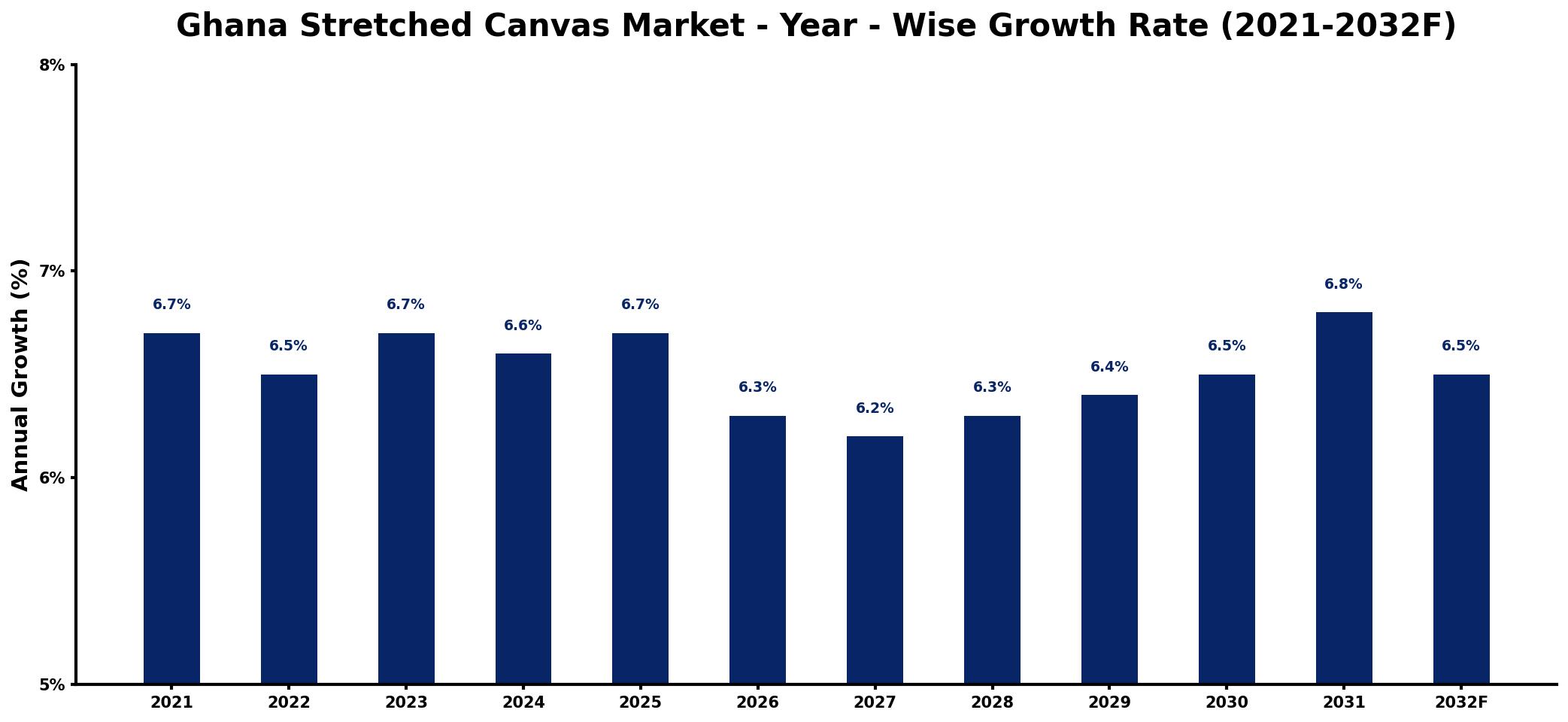 Ghana Stretched Canvas Market Year-wise Growth Rate and Key Drivers