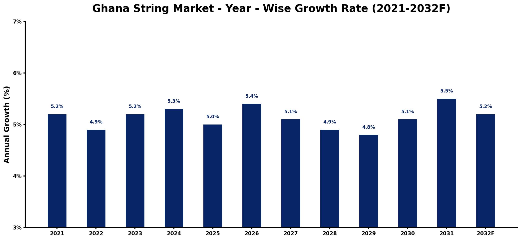 Ghana String Market Year-wise Growth Rate and Key Drivers