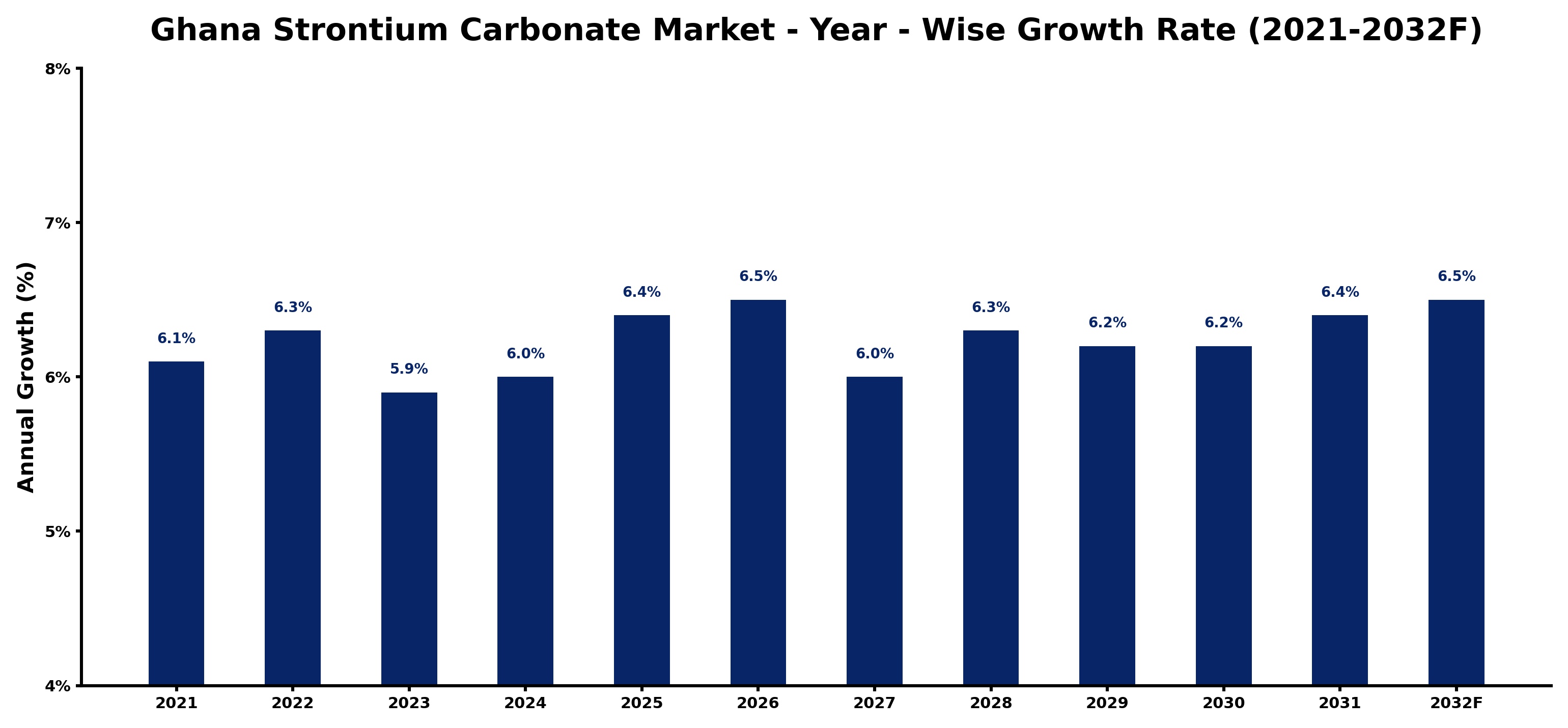 Ghana Strontium Carbonate Market Year-wise Growth Rate and Key Drivers