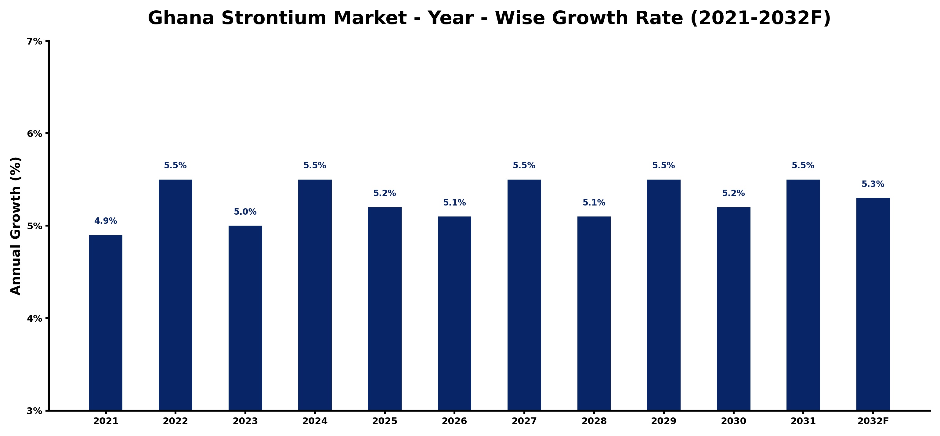 Ghana Strontium Market Year-wise Growth Rate and Key Drivers