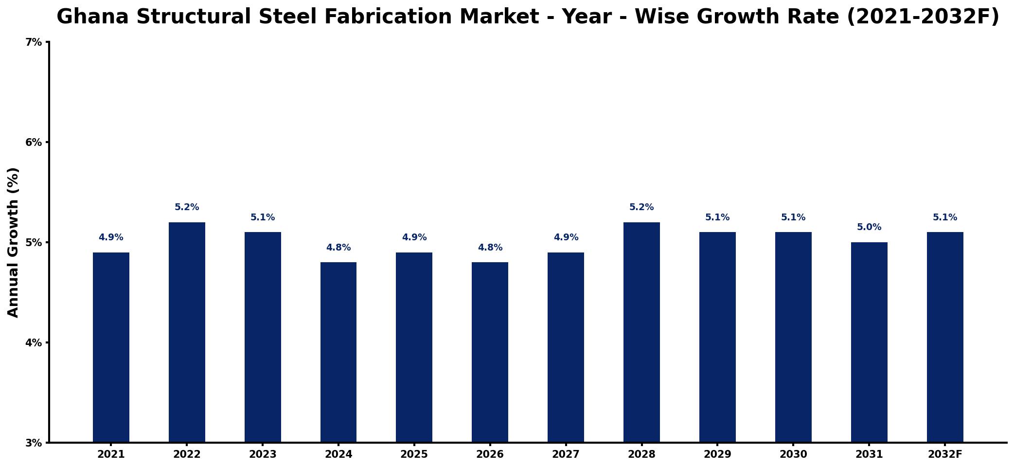 Ghana Structural Steel Fabrication Market Year-wise Growth Rate and Key Drivers
