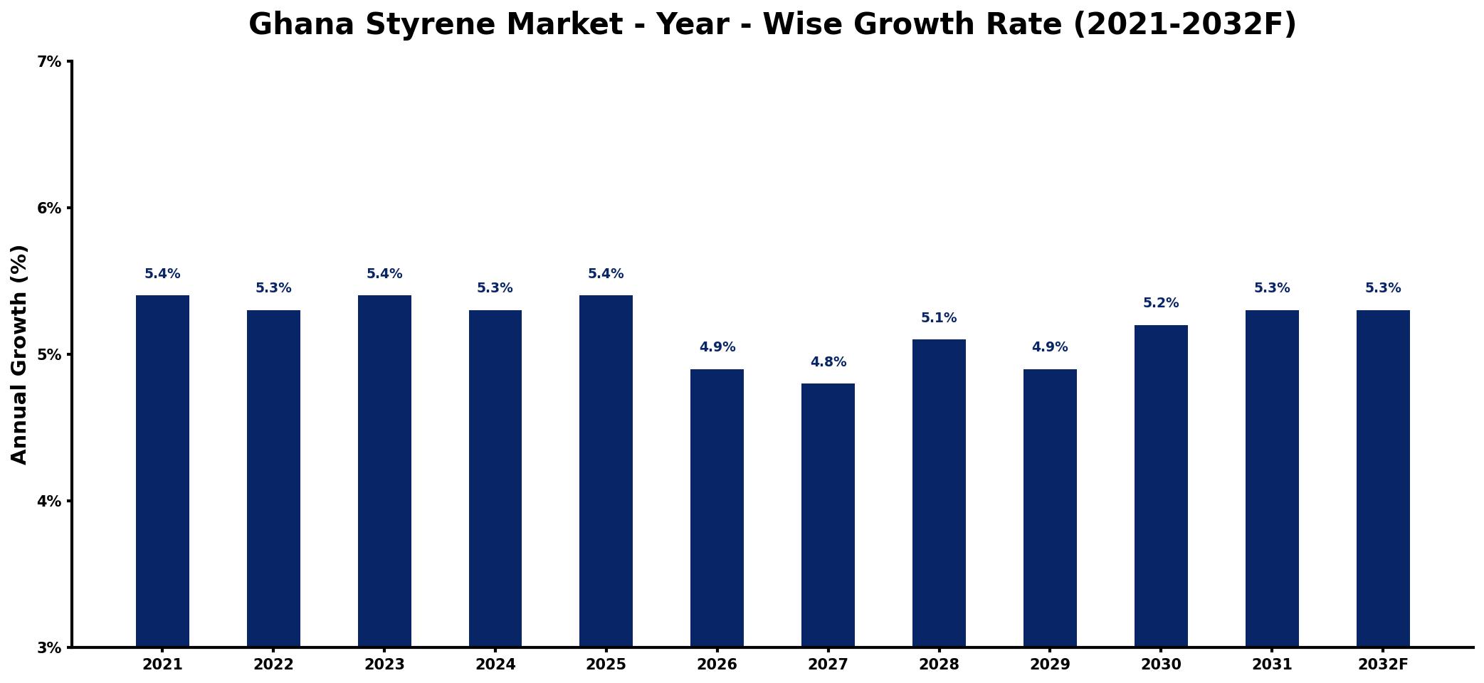 Ghana Styrene Market Year-wise Growth Rate and Key Drivers