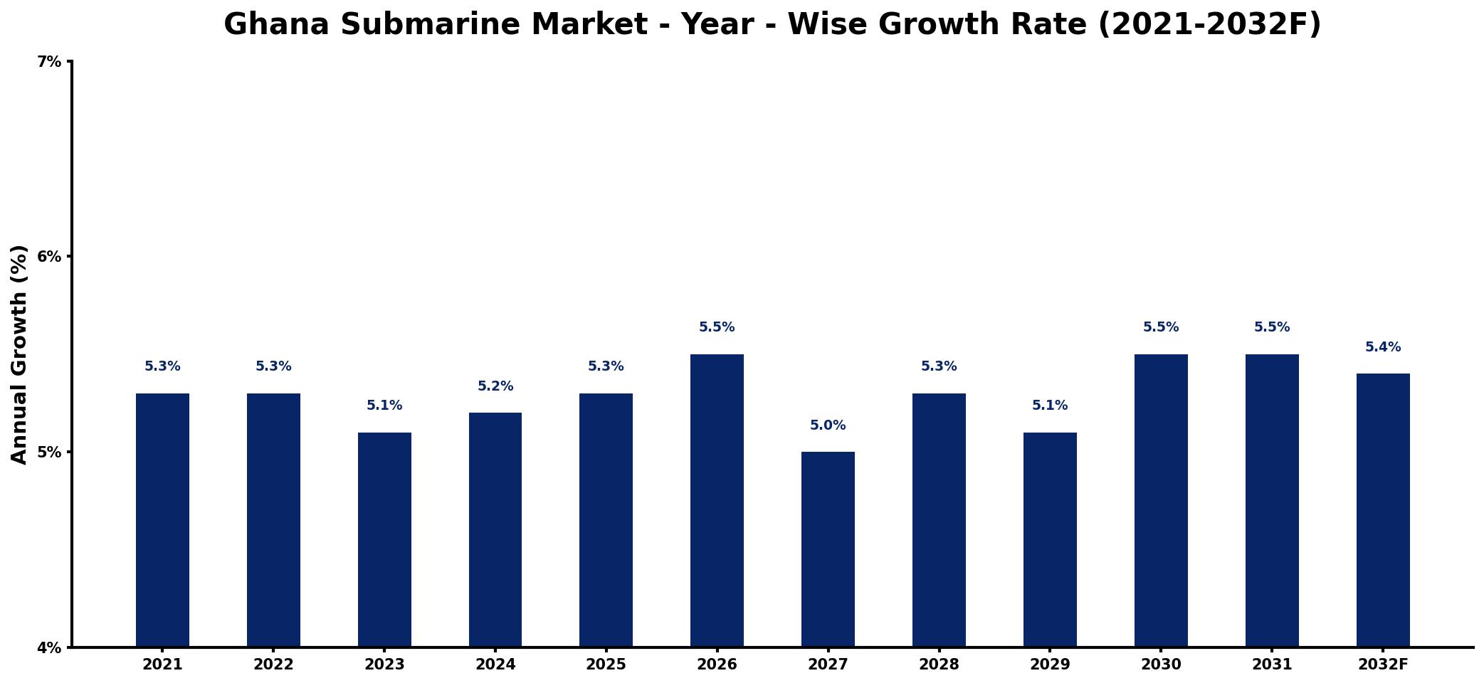 Ghana Submarine Market Year-wise Growth Rate and Key Drivers