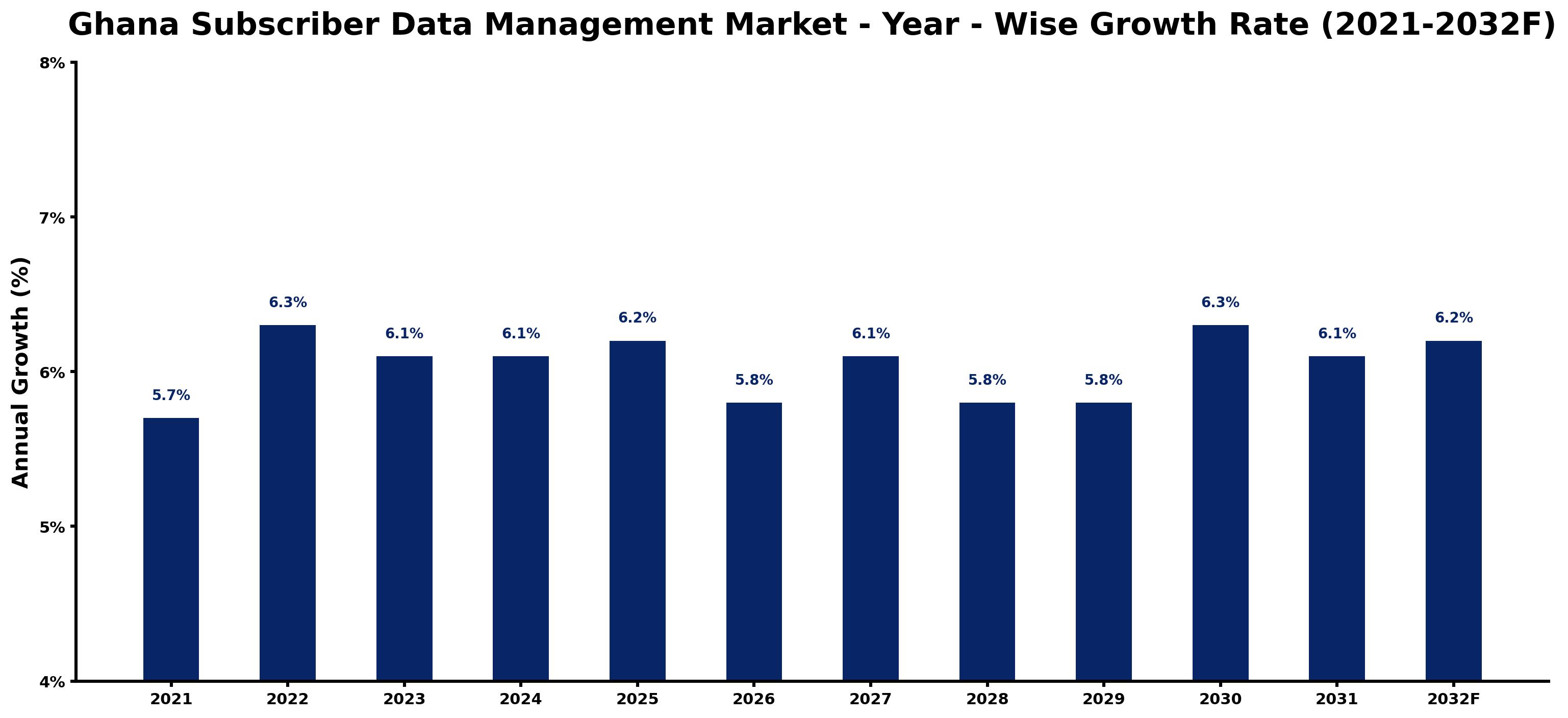 Ghana Subscriber Data Management Market Year-wise Growth Rate and Key Drivers