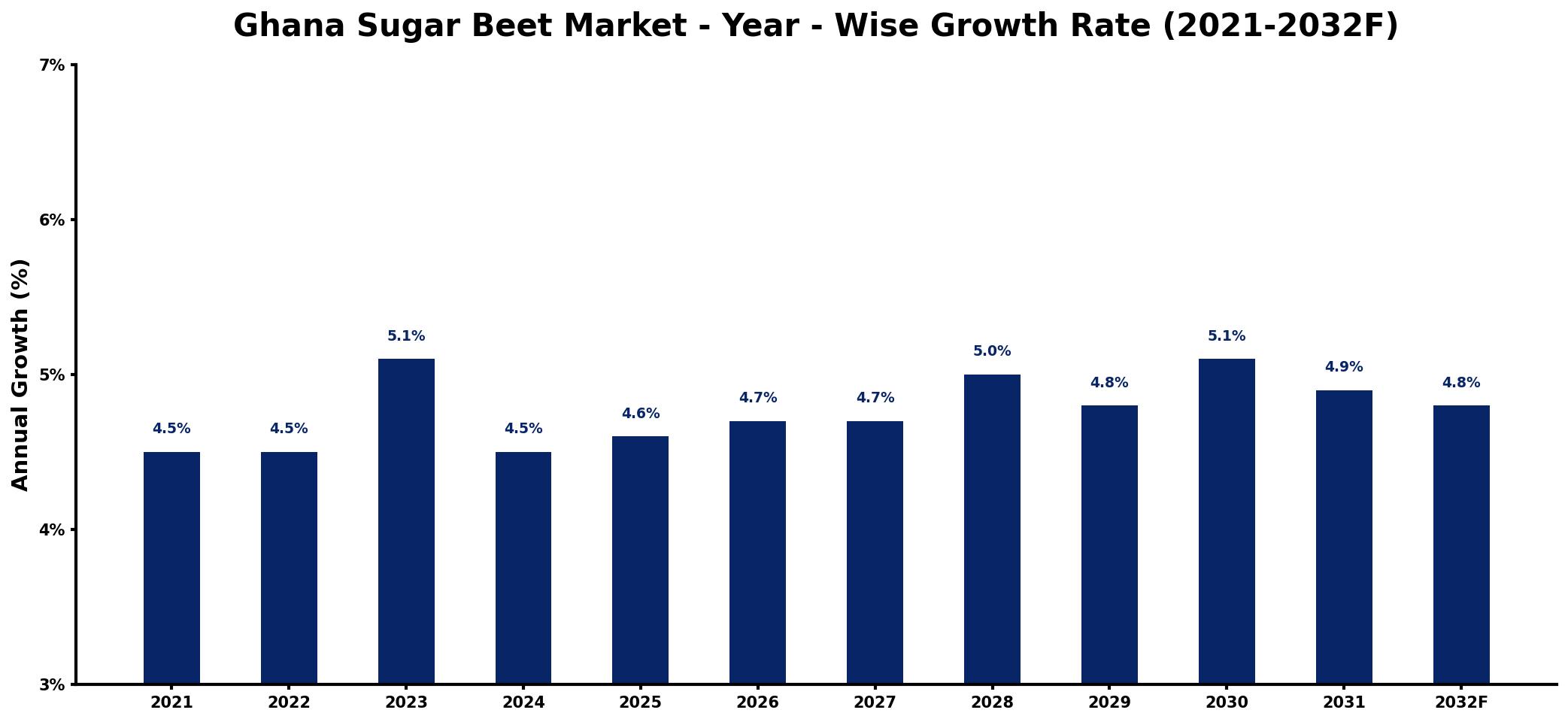 Ghana Sugar Beet Market Year-wise Growth Rate and Key Drivers