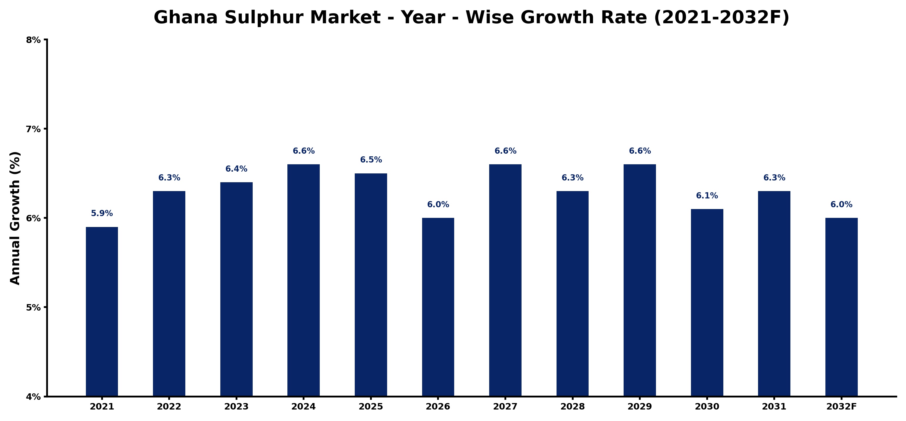 Ghana Sulphur Market Year-wise Growth Rate and Key Drivers