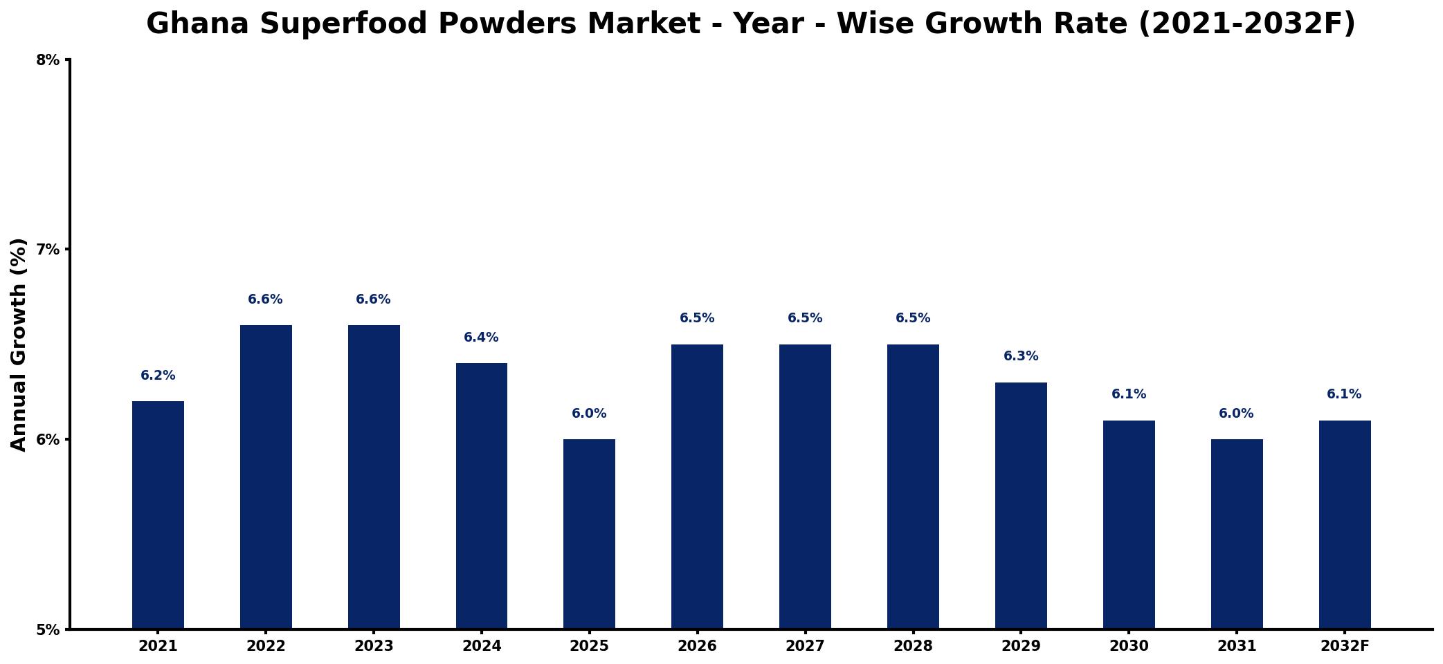 Ghana Superfood Powders Market Year-wise Growth Rate and Key Drivers