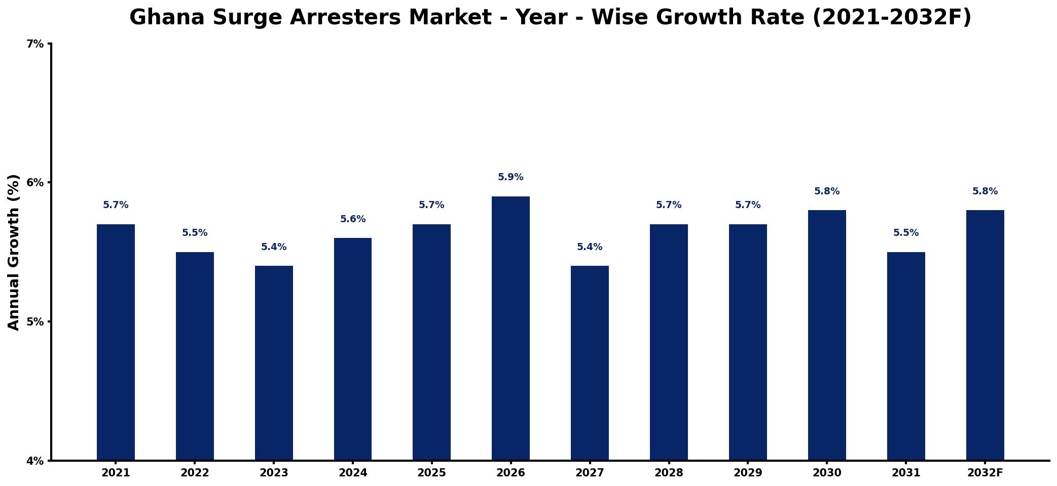 Ghana Surge Arresters Market Year-wise Growth Rate and Key Drivers