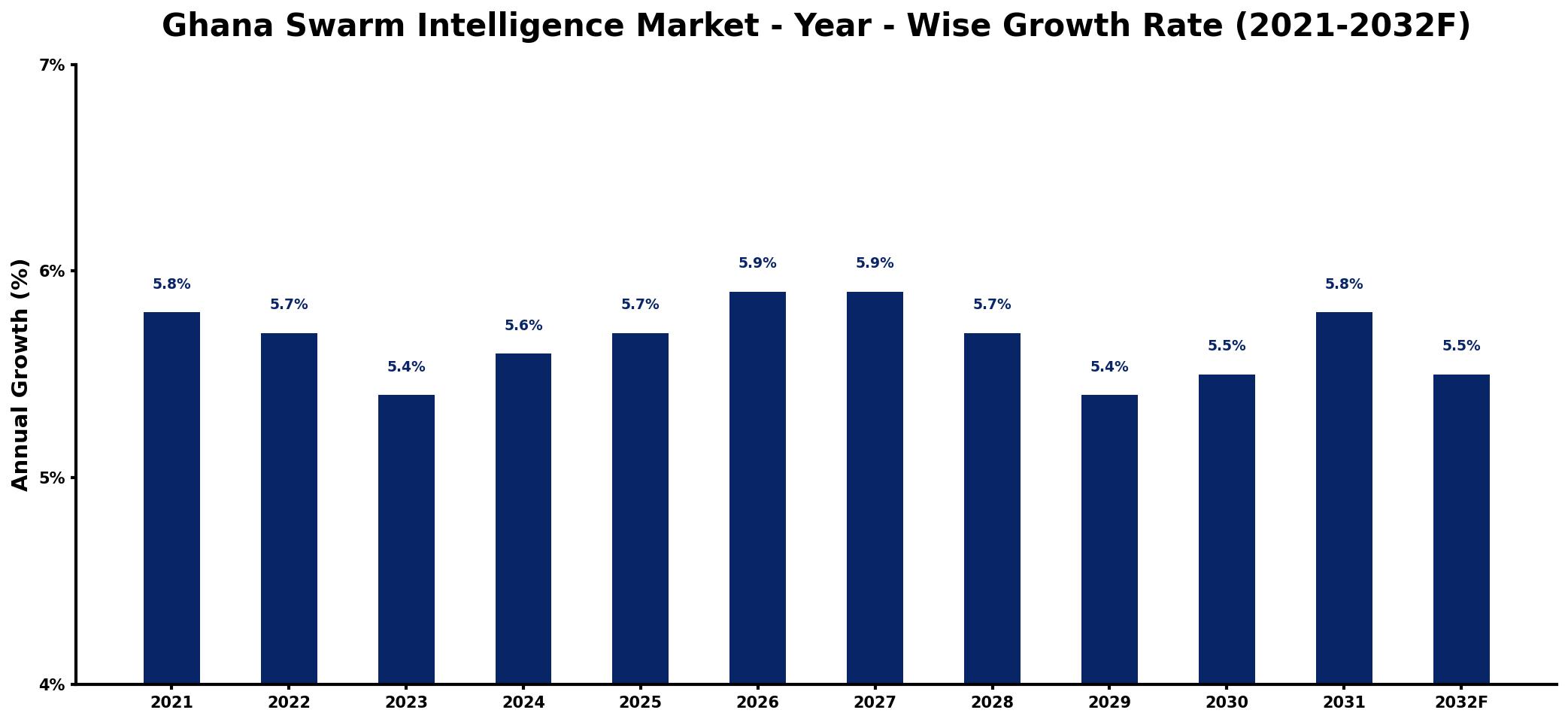 Ghana Swarm Intelligence Market Year-wise Growth Rate and Key Drivers