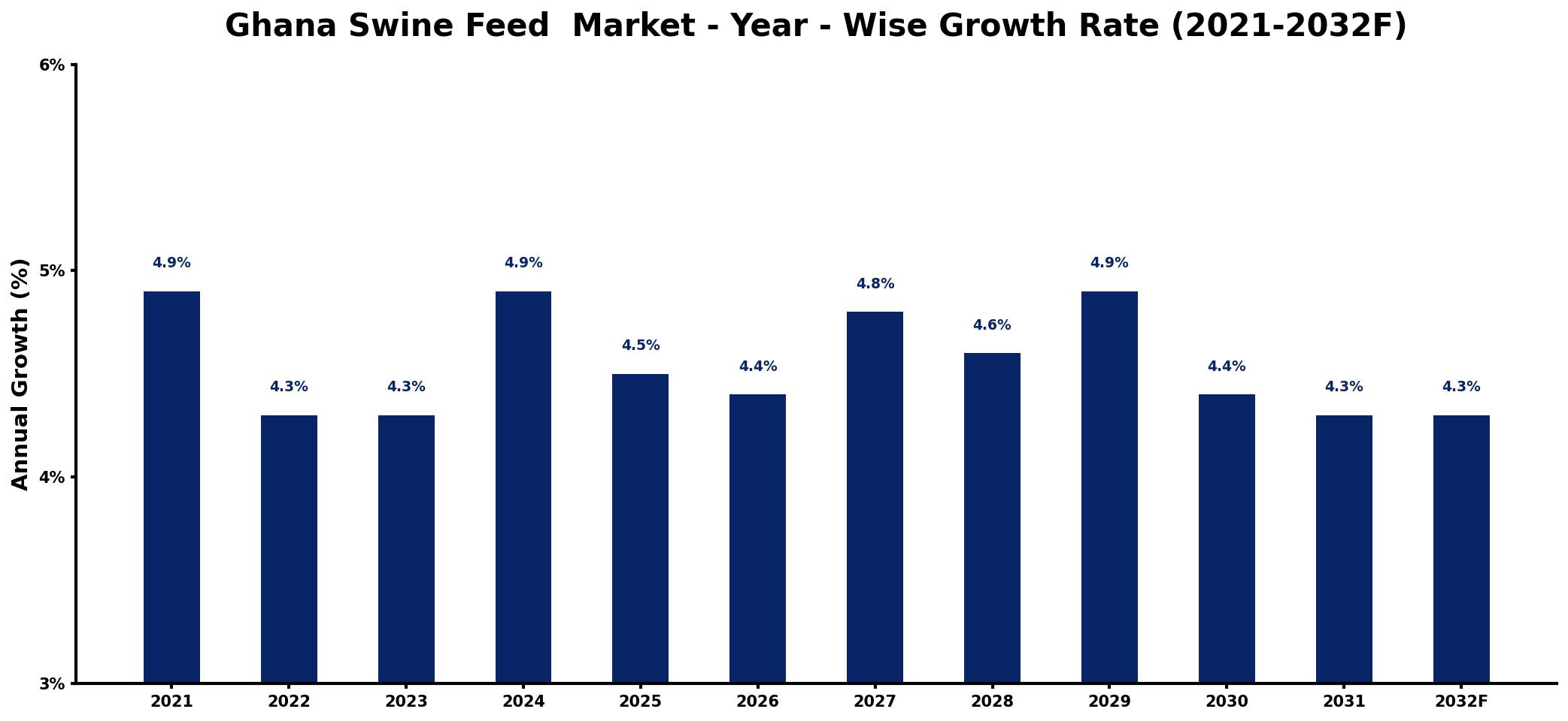Ghana Swine Feed  Market Year-wise Growth Rate and Key Drivers