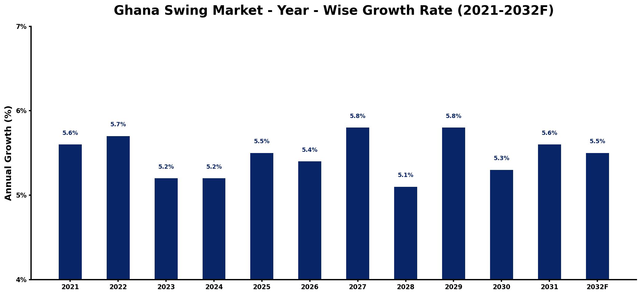 Ghana Swing Market Year-wise Growth Rate and Key Drivers
