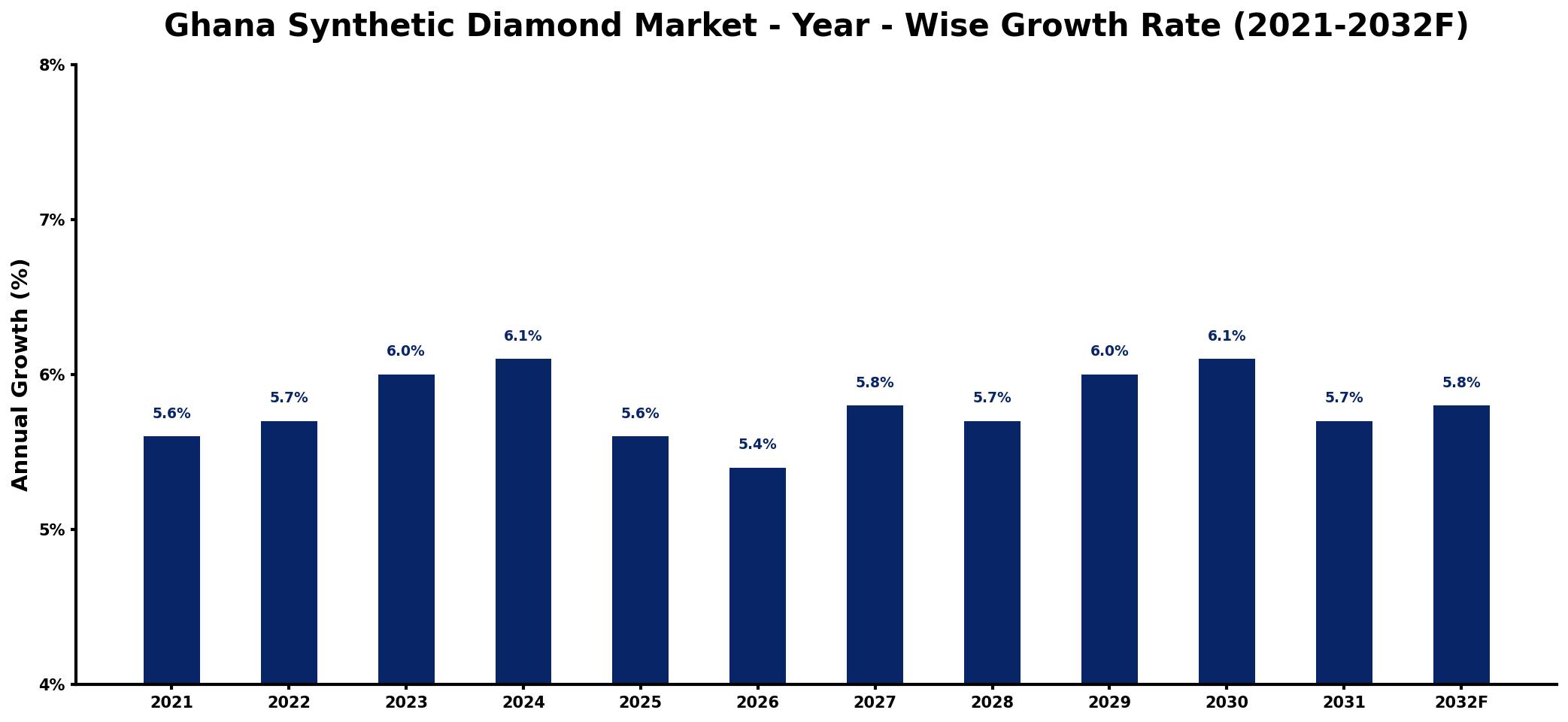 Ghana Synthetic Diamond Market Year-wise Growth Rate and Key Drivers