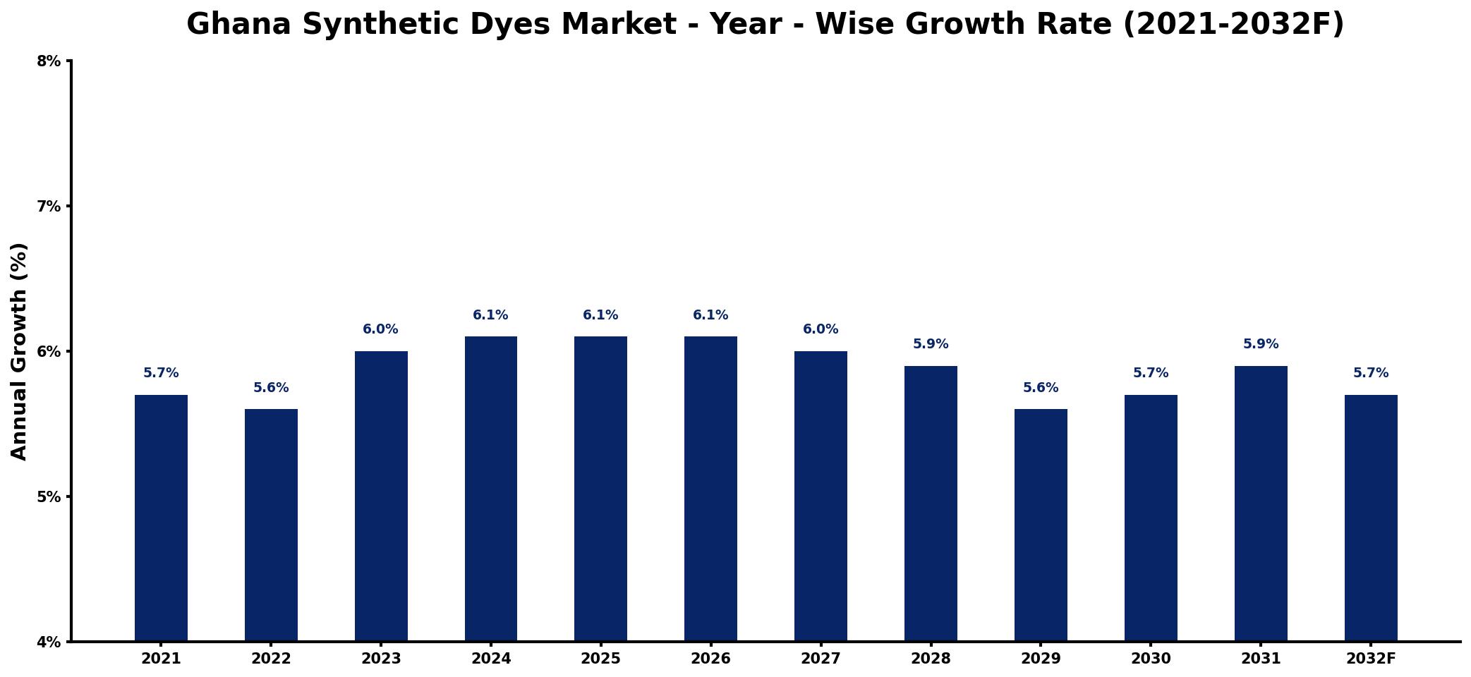 Ghana Synthetic Dyes Market Year-wise Growth Rate and Key Drivers