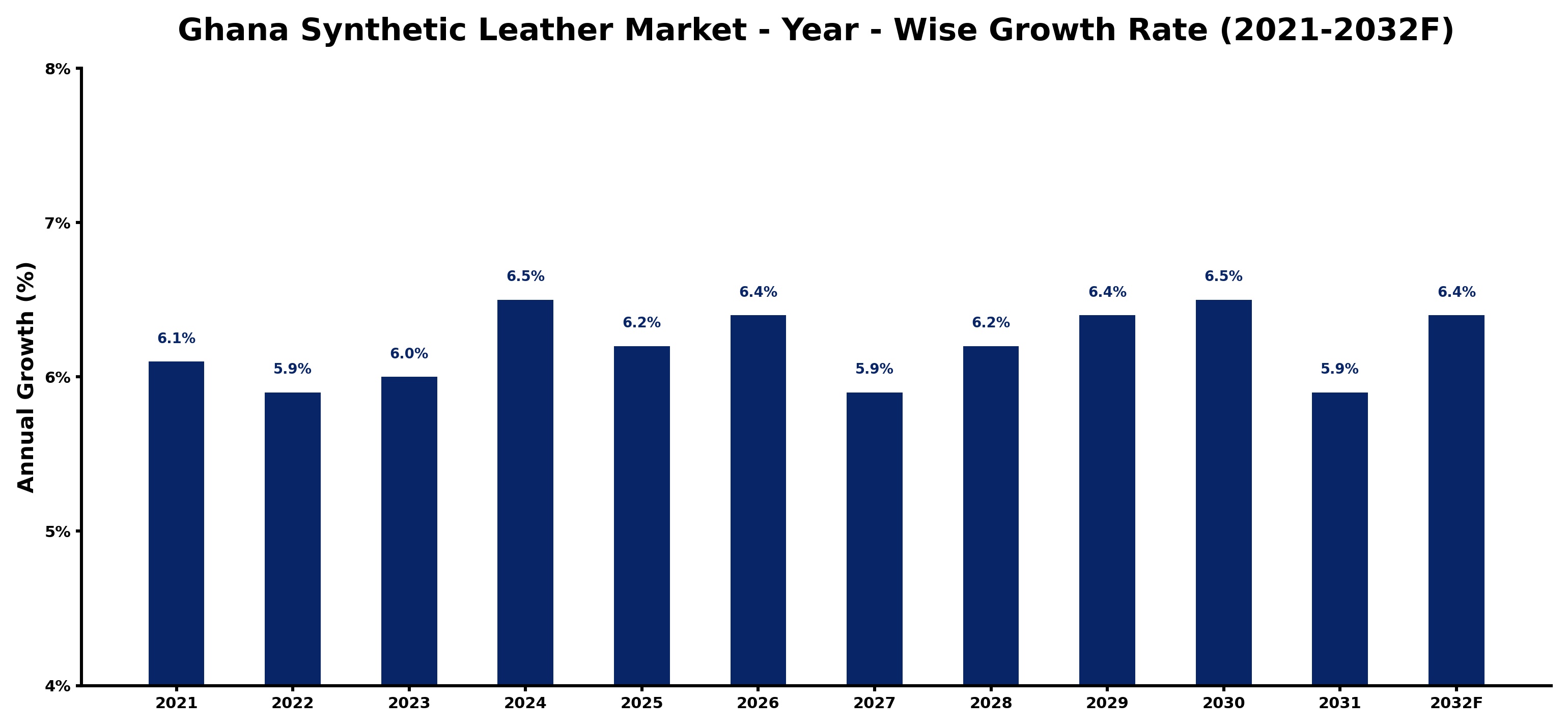 Ghana Synthetic Leather Market Year-wise Growth Rate and Key Drivers