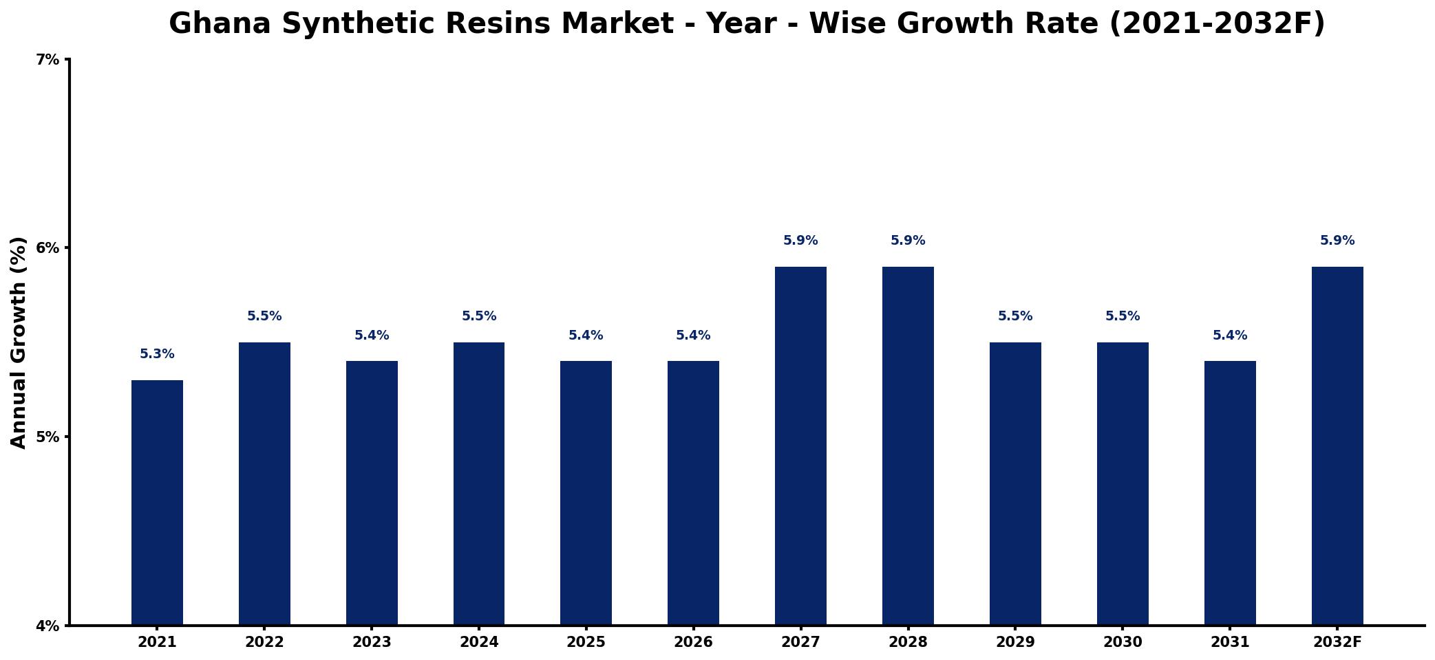 Ghana Synthetic Resins Market Year-wise Growth Rate and Key Drivers