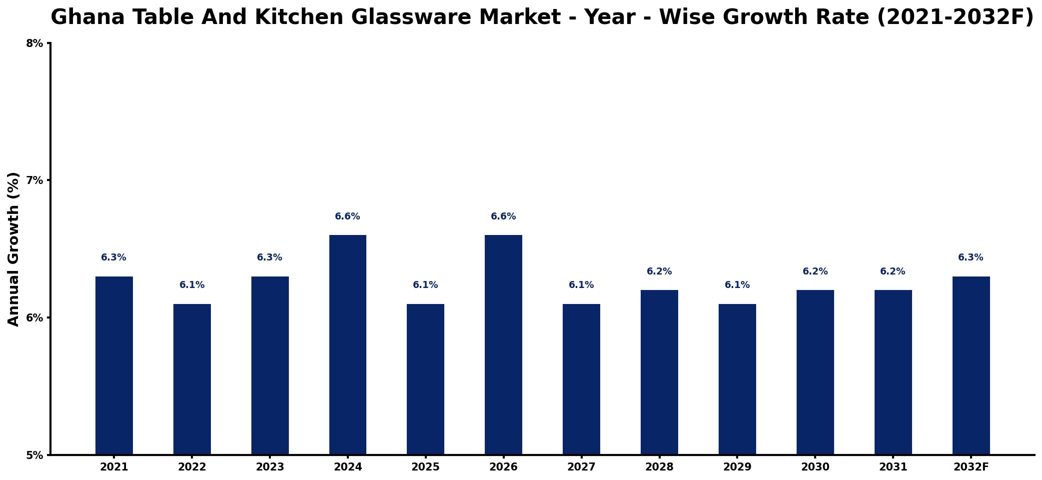 Ghana Table And Kitchen Glassware Market Year-wise Growth Rate and Key Drivers