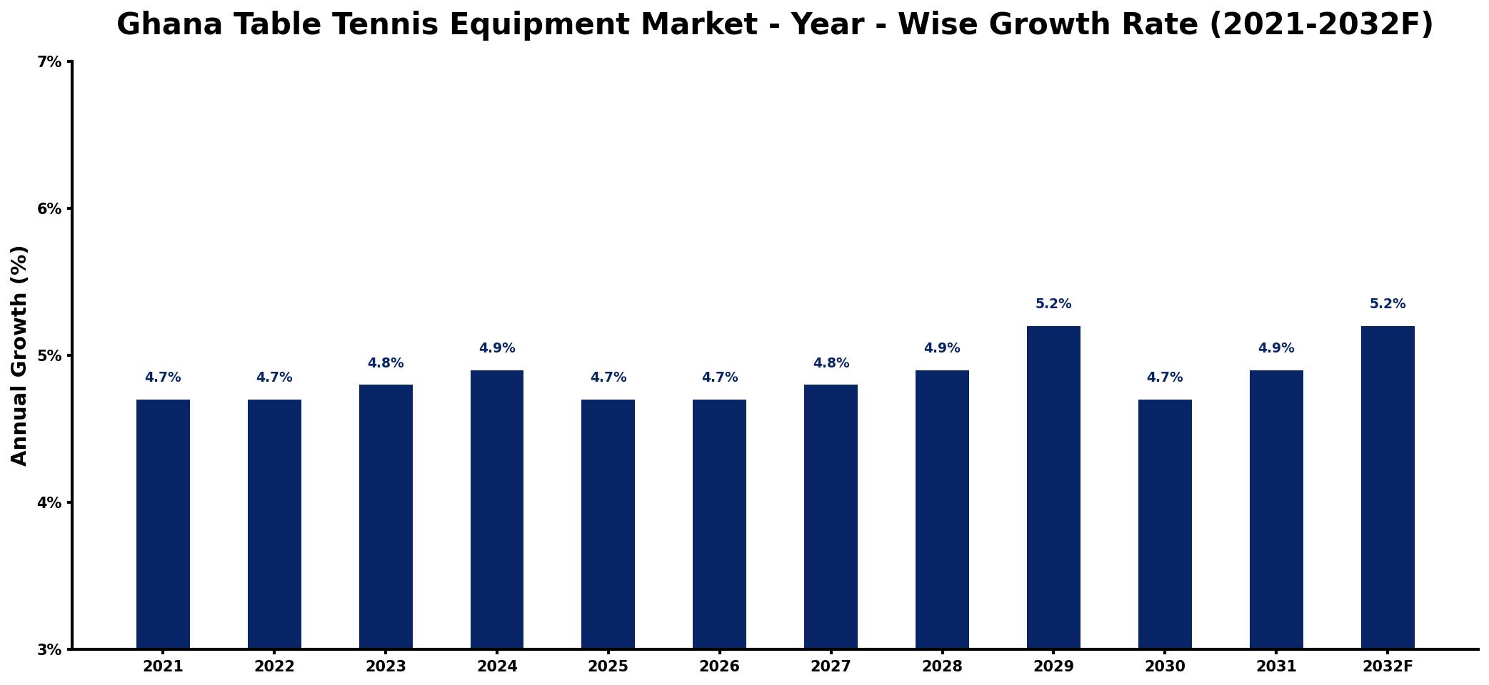 Ghana Table Tennis Equipment Market Year-wise Growth Rate and Key Drivers