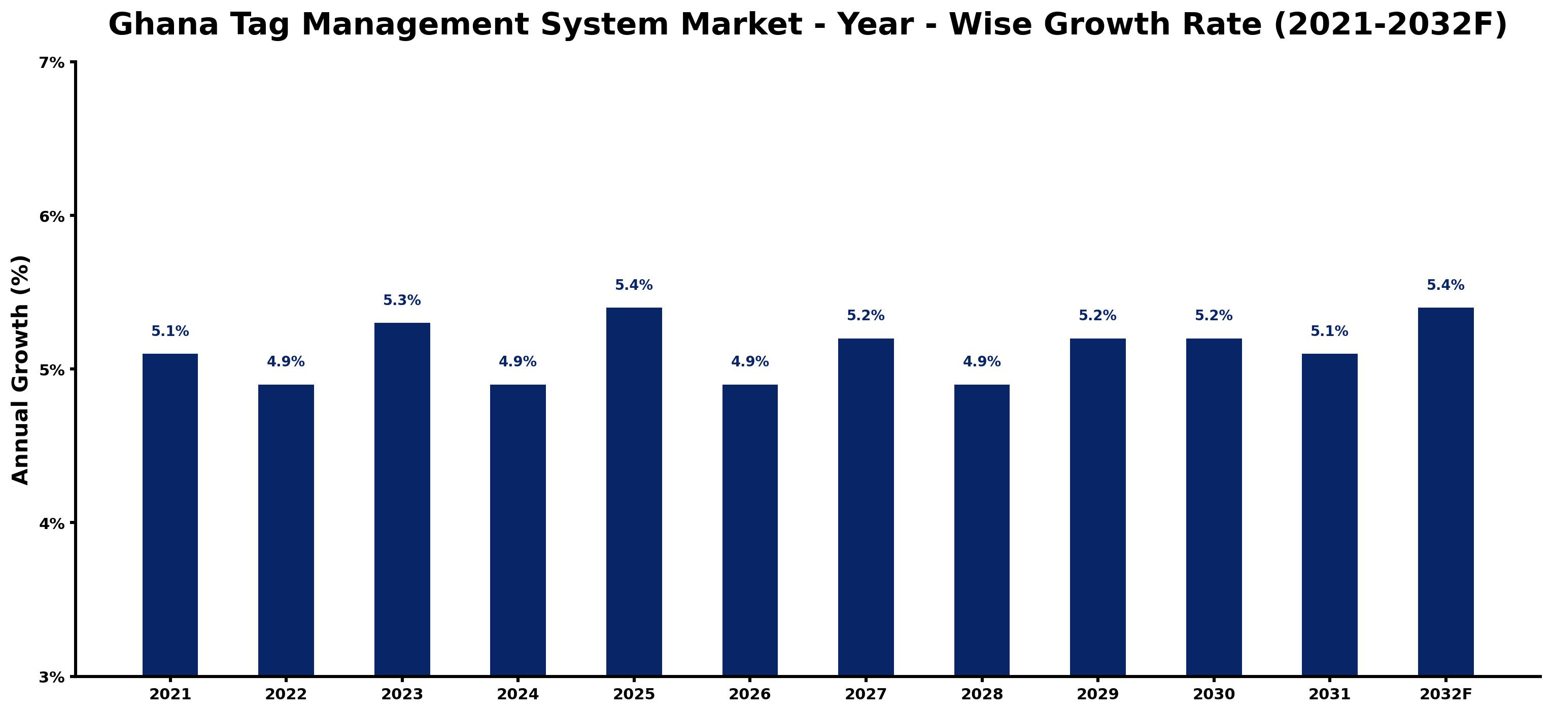 Ghana Tag Management System Market Year-wise Growth Rate and Key Drivers