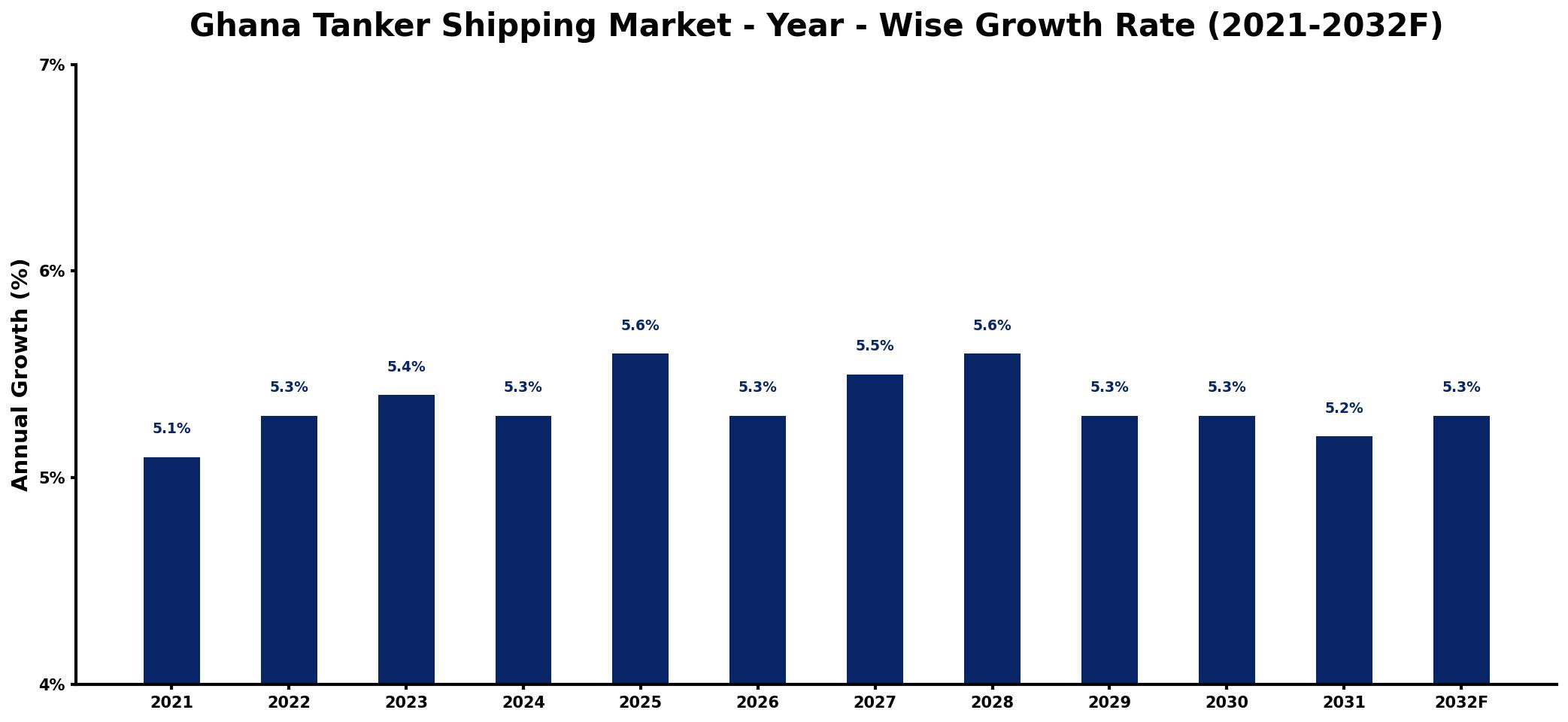 Ghana Tanker Shipping Market Year-wise Growth Rate and Key Drivers