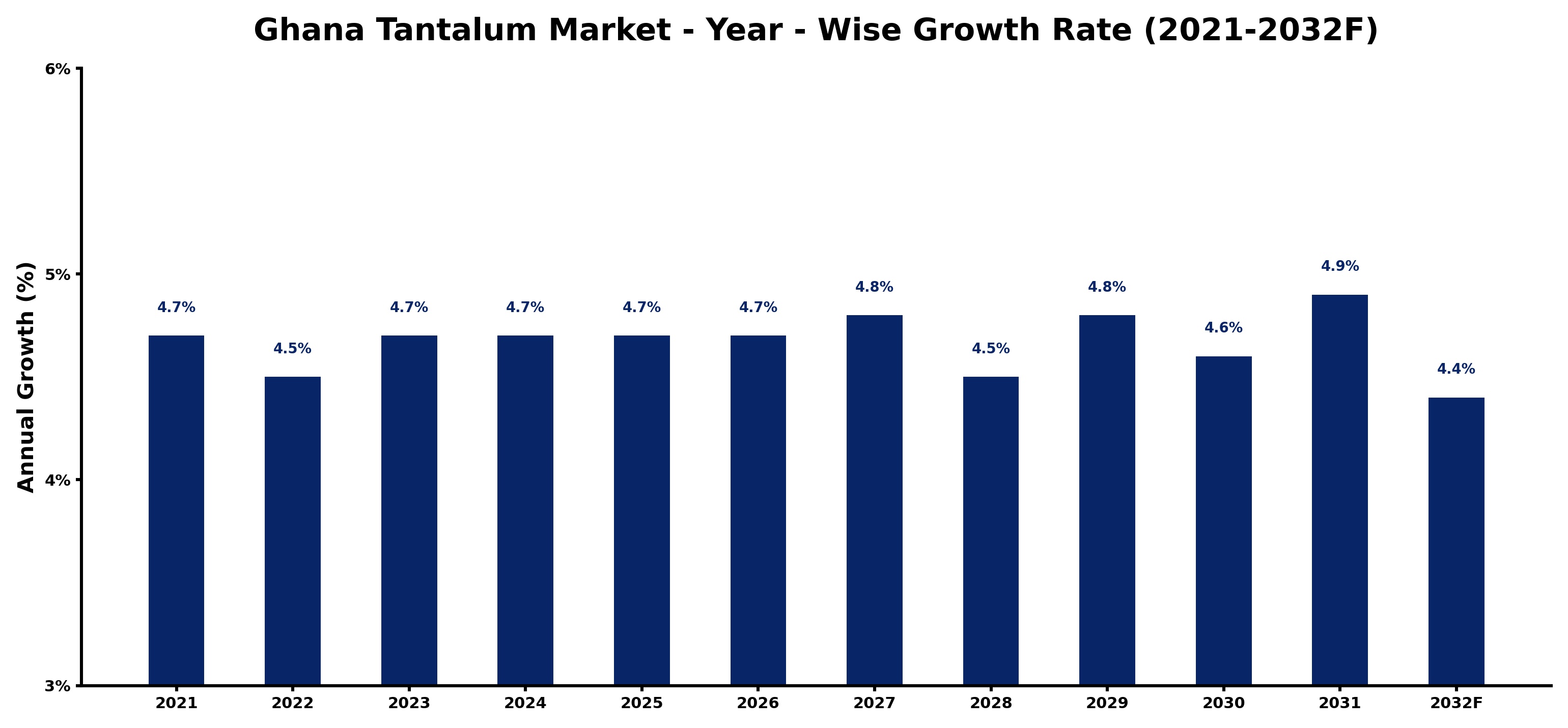 Ghana Tantalum Market Year-wise Growth Rate and Key Drivers