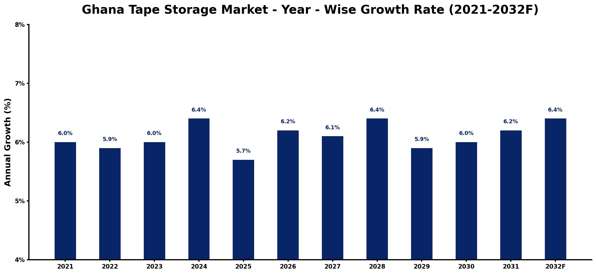 Ghana Tape Storage Market Year-wise Growth Rate and Key Drivers