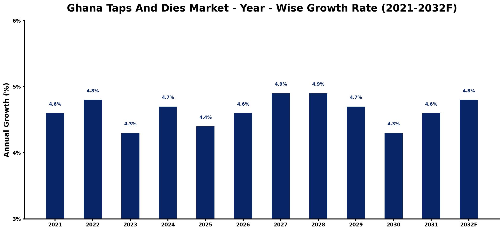 Ghana Taps And Dies Market Year-wise Growth Rate and Key Drivers