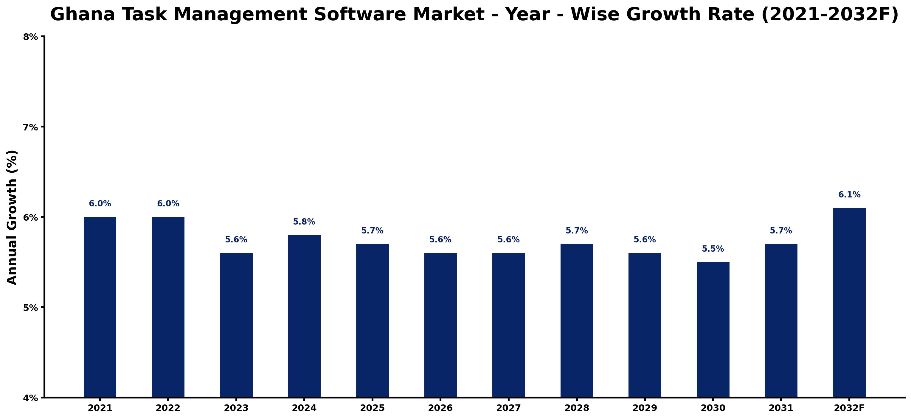 Ghana Task Management Software Market Year-wise Growth Rate and Key Drivers