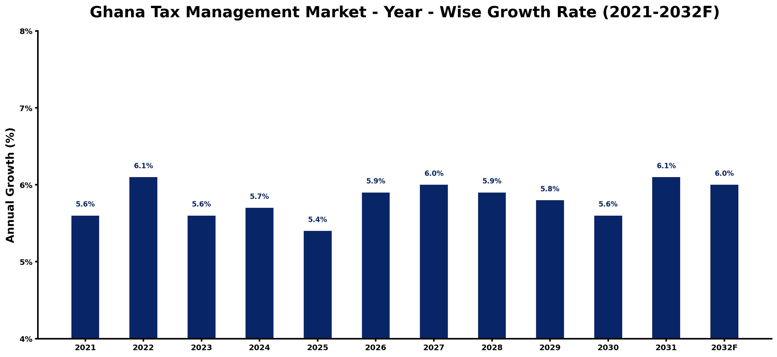 Ghana Tax Management Market Year-wise Growth Rate and Key Drivers