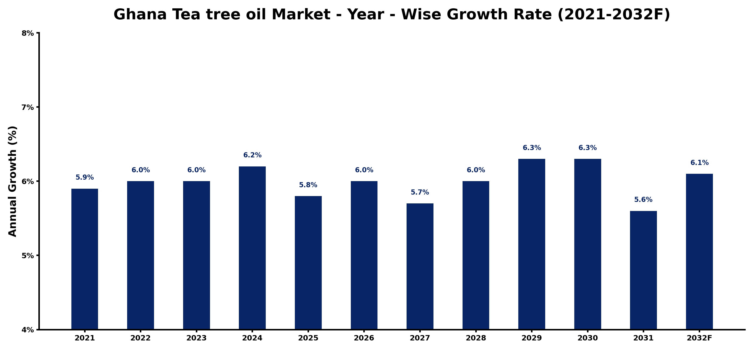 Ghana Tea tree oil Market Year-wise Growth Rate and Key Drivers