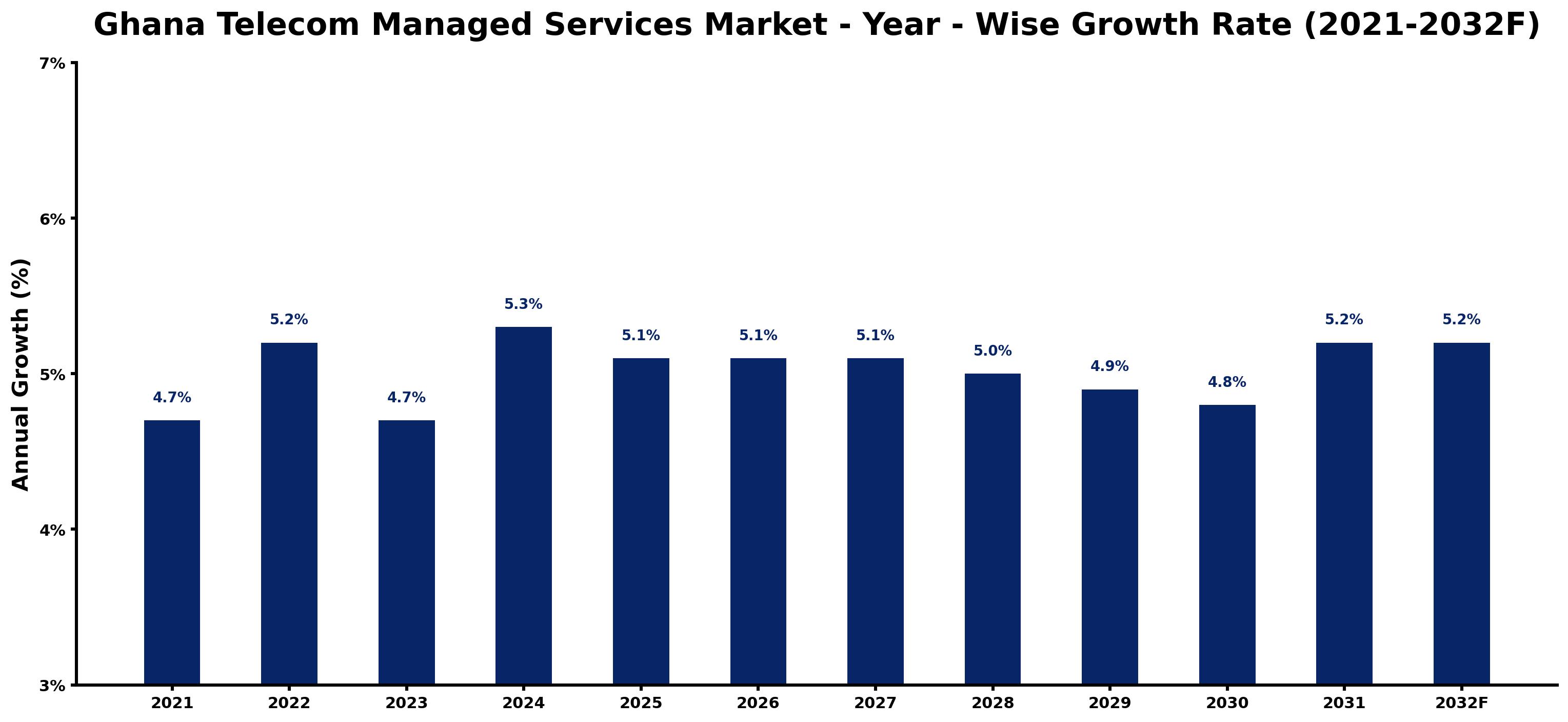 Ghana Telecom Managed Services Market Year-wise Growth Rate and Key Drivers