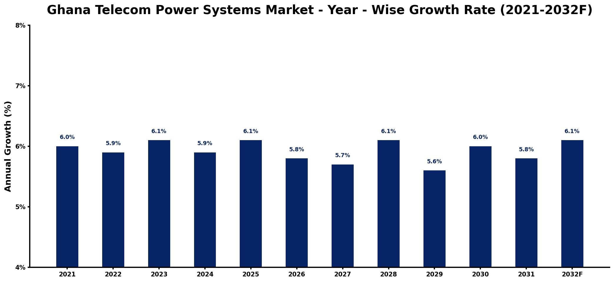 Ghana Telecom Power Systems Market Year-wise Growth Rate and Key Drivers