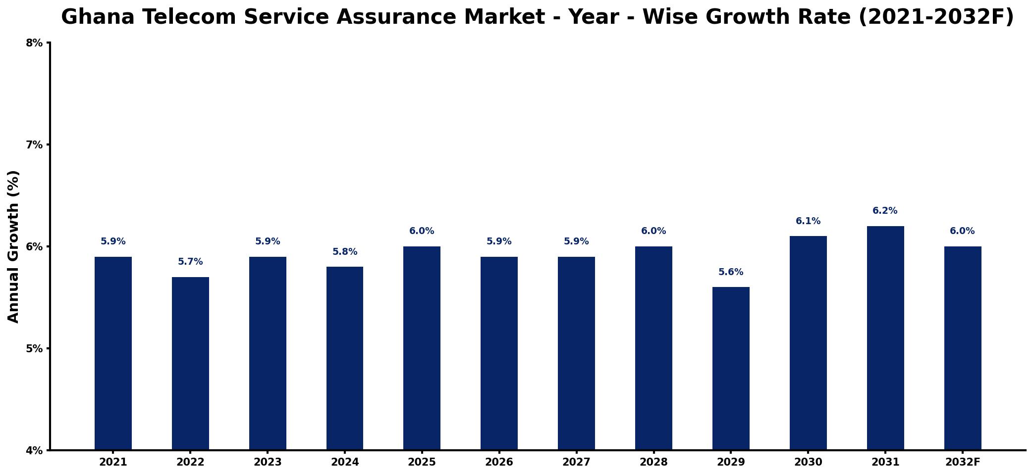 Ghana Telecom Service Assurance Market Year-wise Growth Rate and Key Drivers