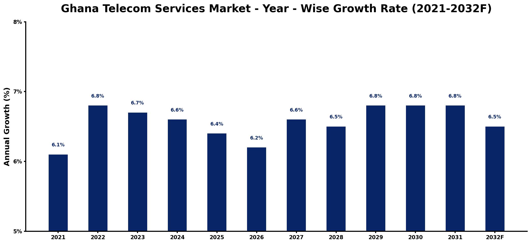 Ghana Telecom Services Market Year-wise Growth Rate and Key Drivers