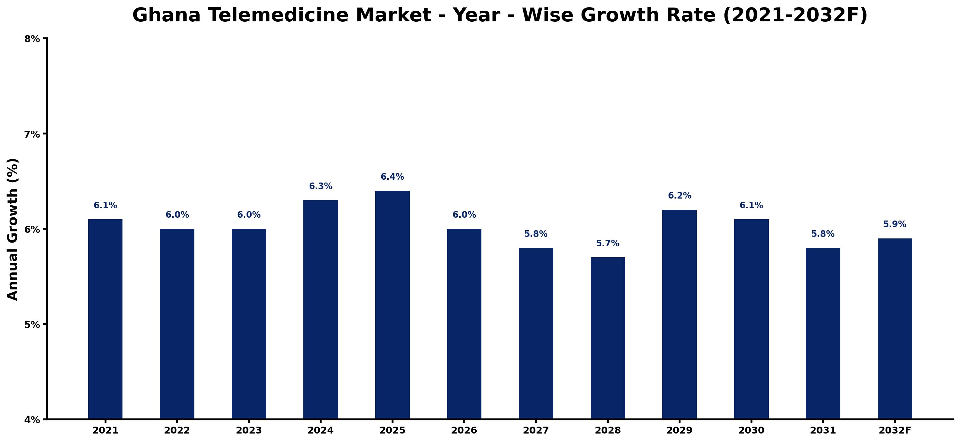 Ghana Telemedicine Market Year-wise Growth Rate and Key Drivers